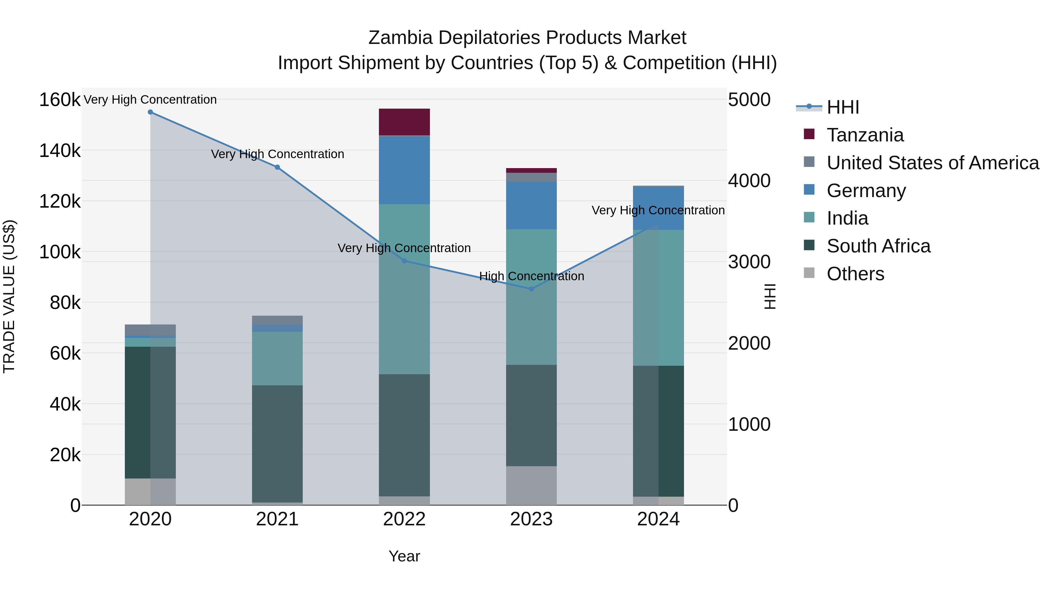 Zambia Depilatories Products Market: Top 5 Importing Countries and Market Competition (HHI) Analysis