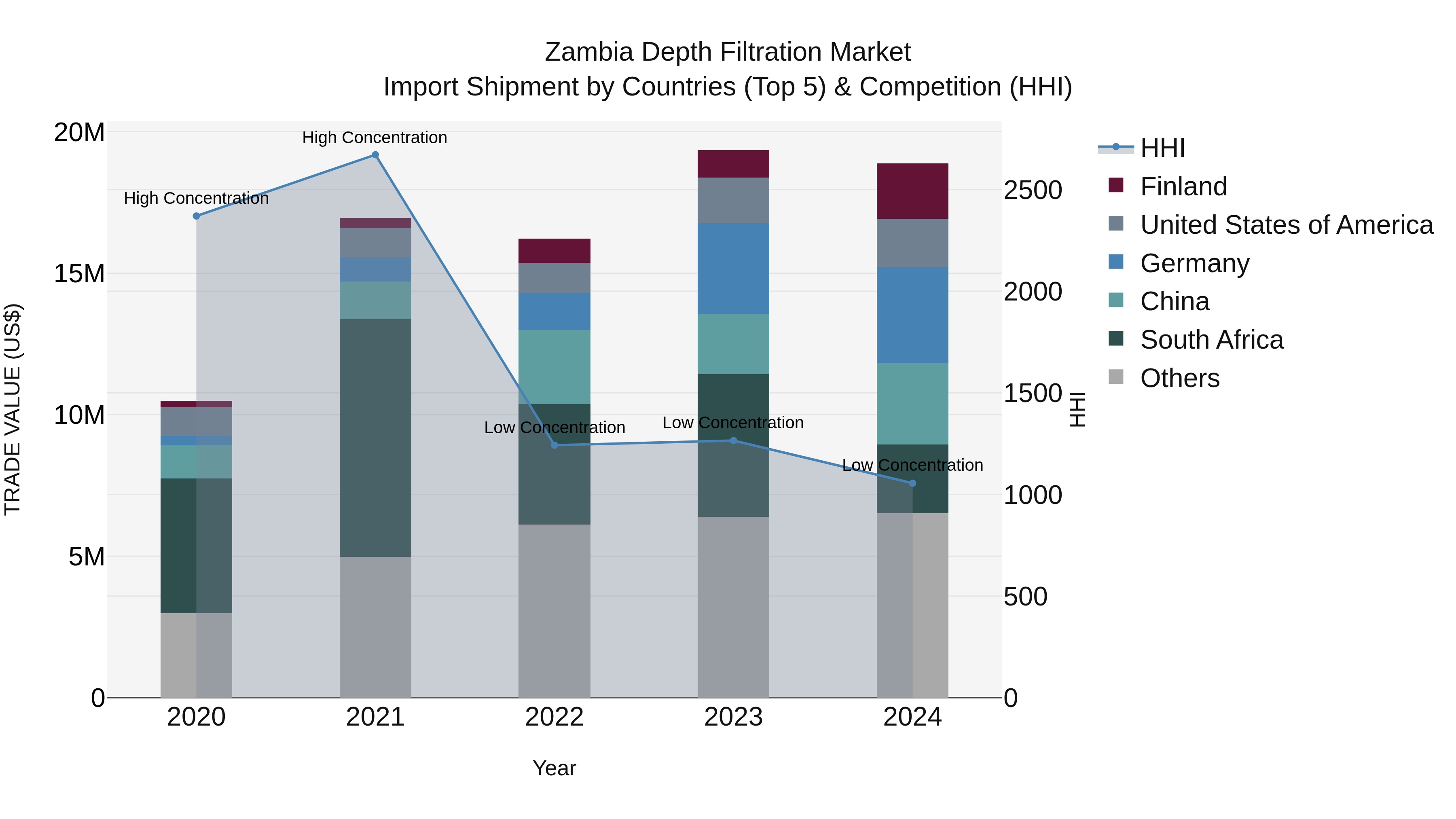 Zambia Depth Filtration Market: Top 5 Importing Countries and Market Competition (HHI) Analysis