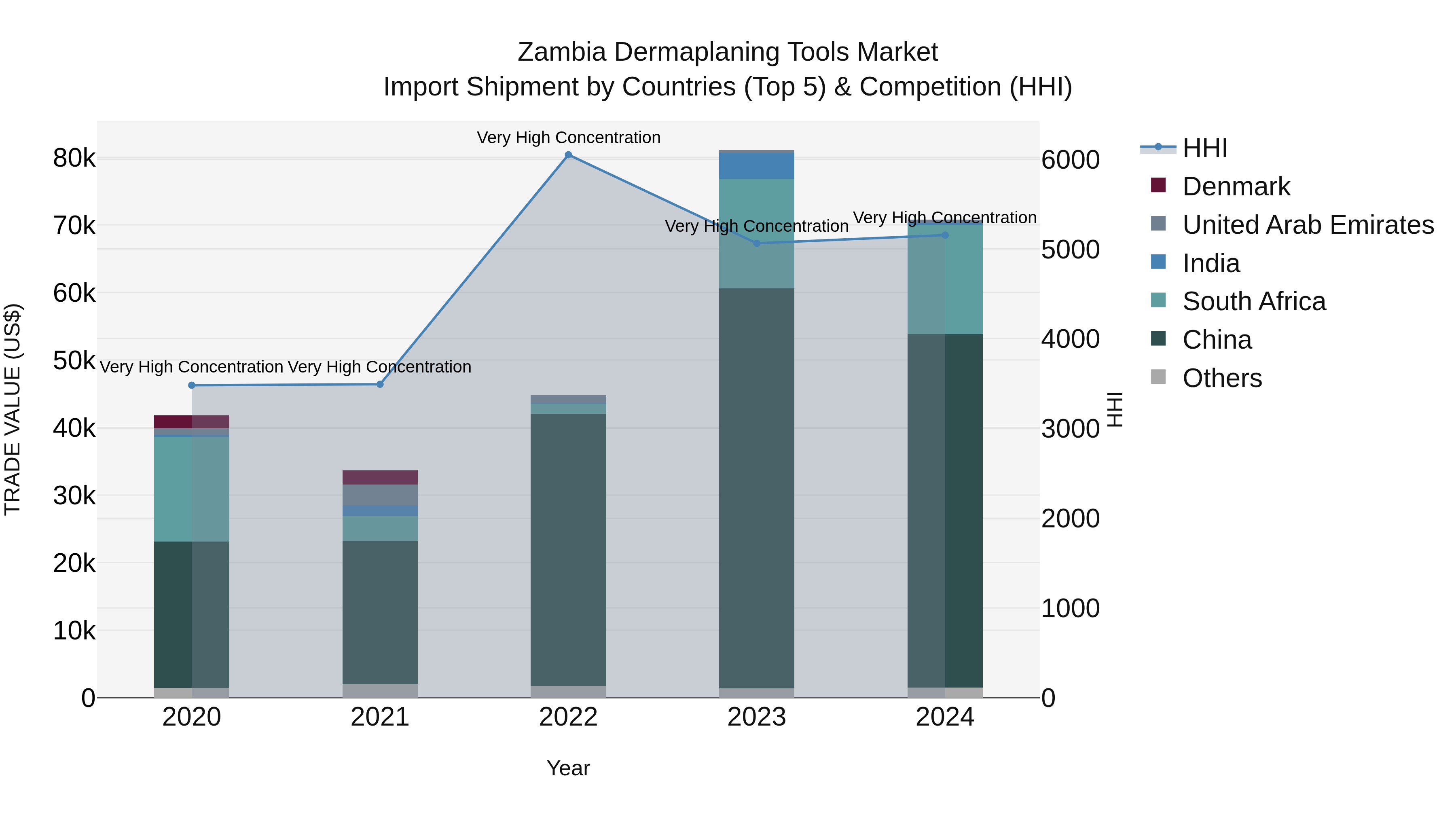 Zambia Dermaplaning Tools Market: Top 5 Importing Countries and Market Competition (HHI) Analysis