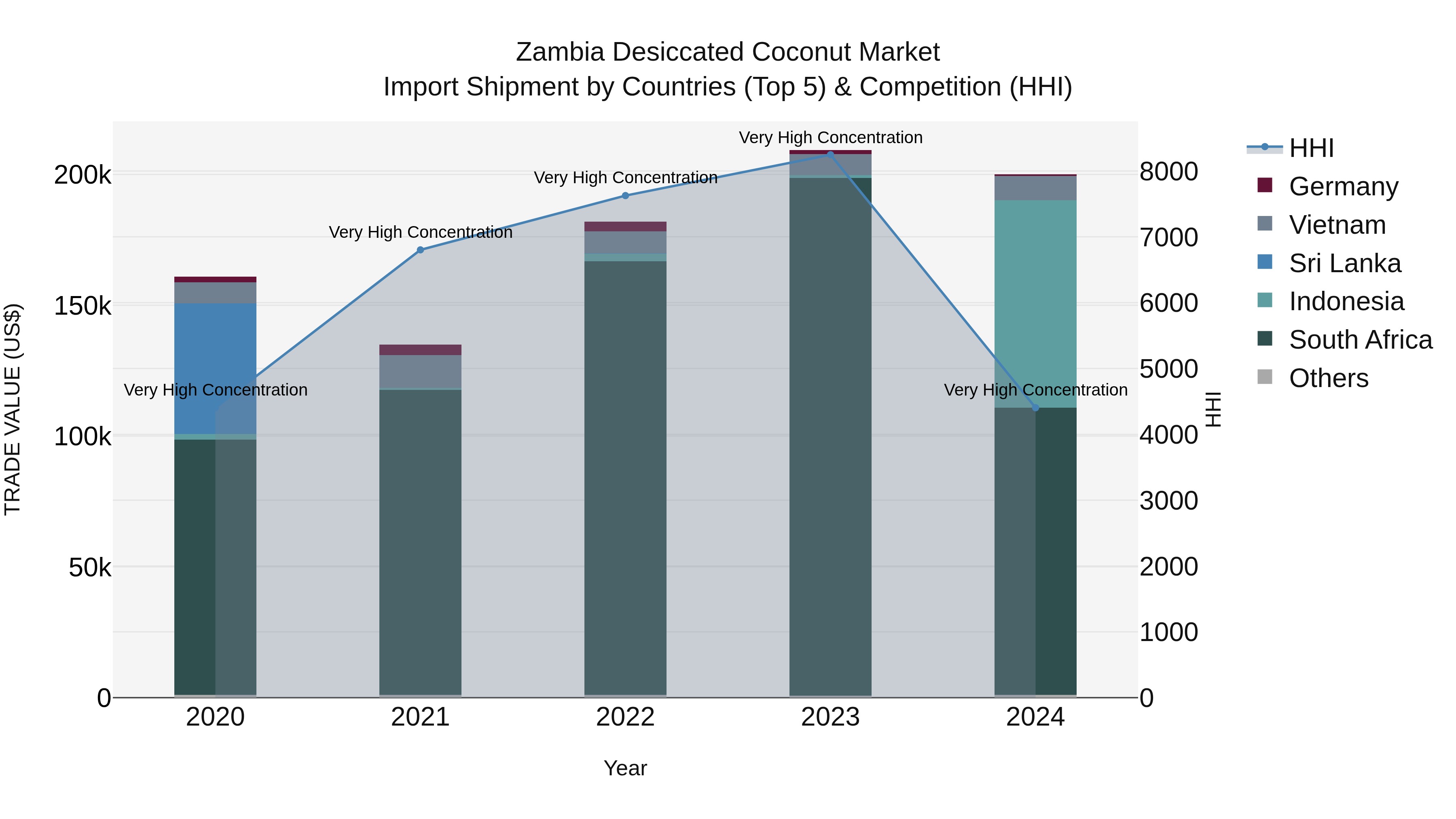 Zambia Desiccated Coconut Market: Top 5 Importing Countries and Market Competition (HHI) Analysis