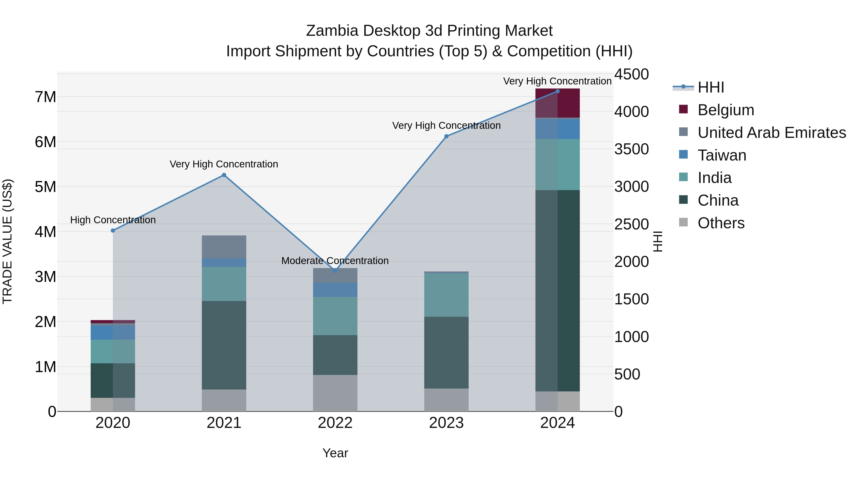 Zambia Desktop 3d Printing Market: Top 5 Importing Countries and Market Competition (HHI) Analysis