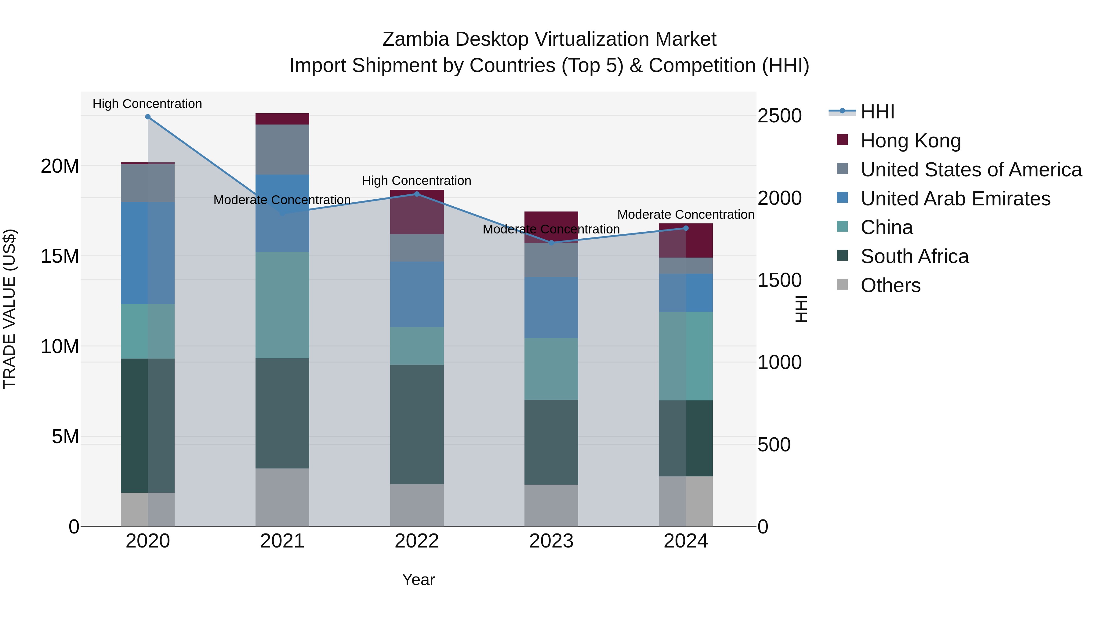 Zambia Desktop Virtualization Market: Top 5 Importing Countries and Market Competition (HHI) Analysis