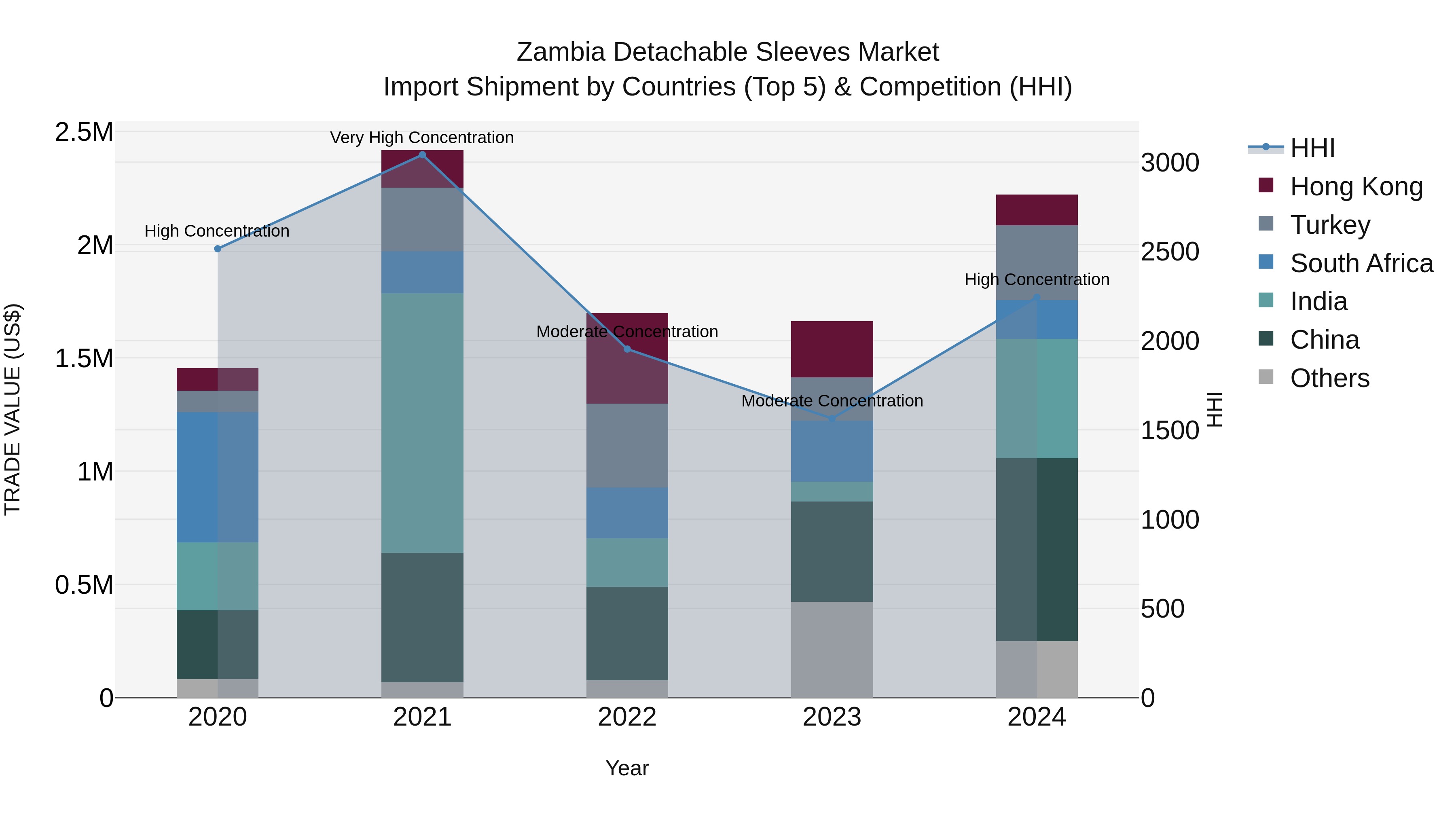 Zambia Detachable Sleeves Market: Top 5 Importing Countries and Market Competition (HHI) Analysis