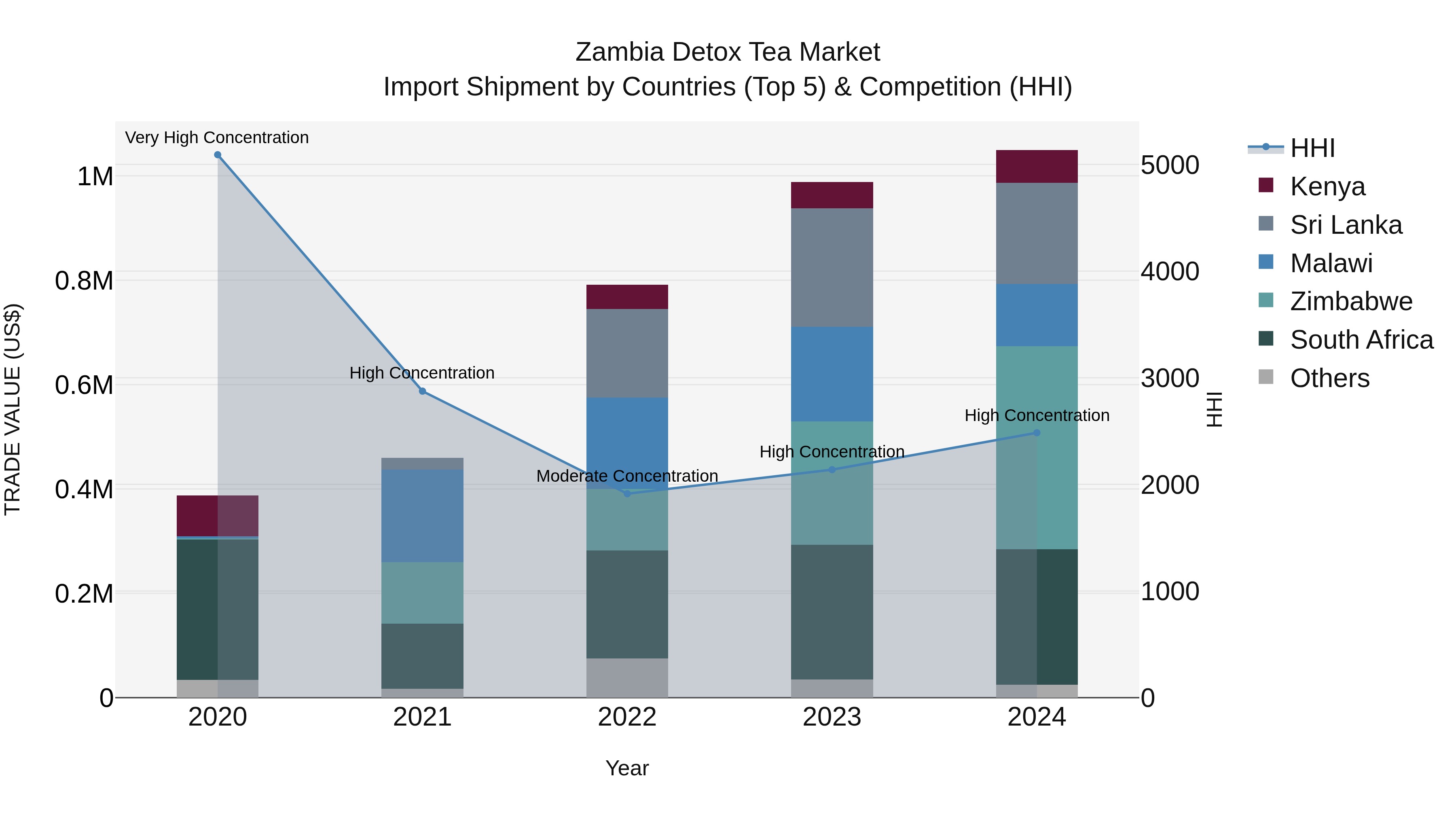 Zambia Detox Tea Market: Top 5 Importing Countries and Market Competition (HHI) Analysis