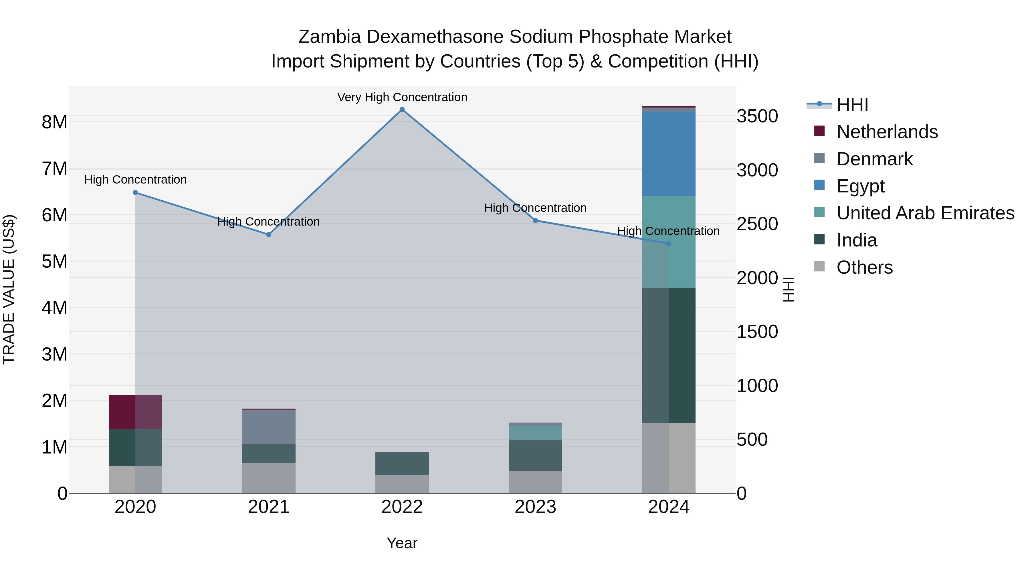 Zambia Dexamethasone Sodium Phosphate Market: Top 5 Importing Countries and Market Competition (HHI) Analysis