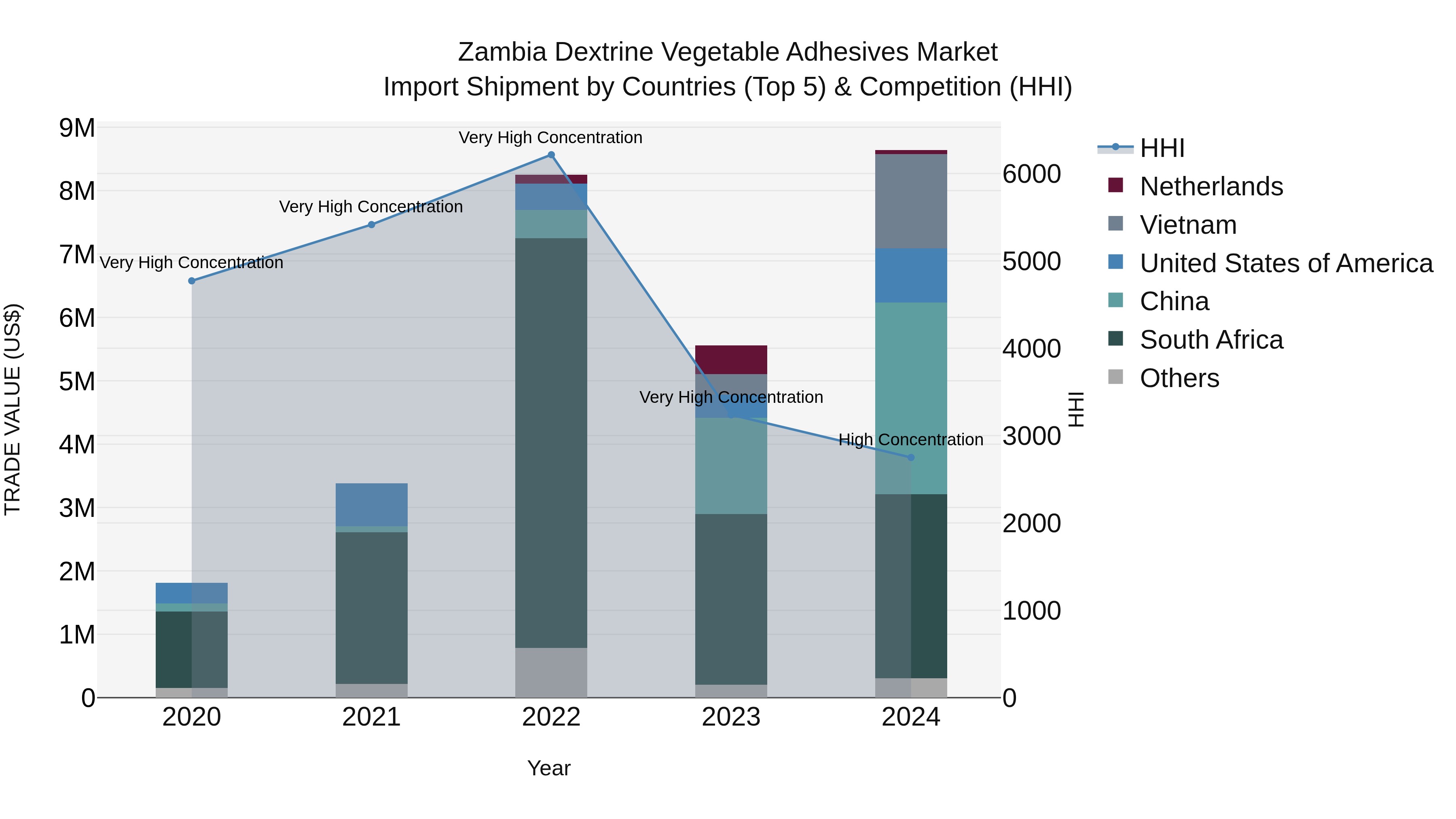 Zambia Dextrine Vegetable Adhesives Market: Top 5 Importing Countries and Market Competition (HHI) Analysis