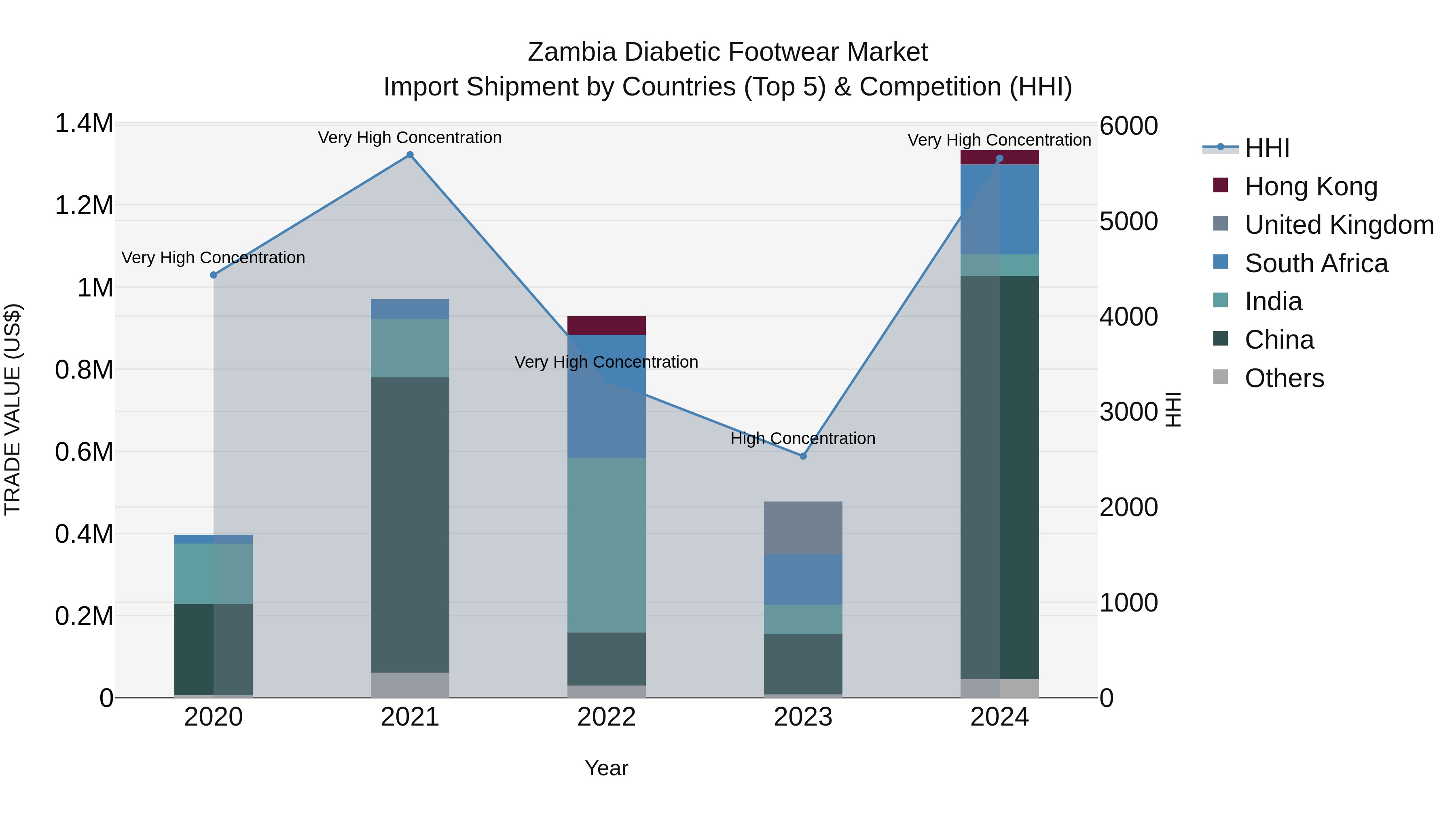 Zambia Diabetic Footwear Market: Top 5 Importing Countries and Market Competition (HHI) Analysis