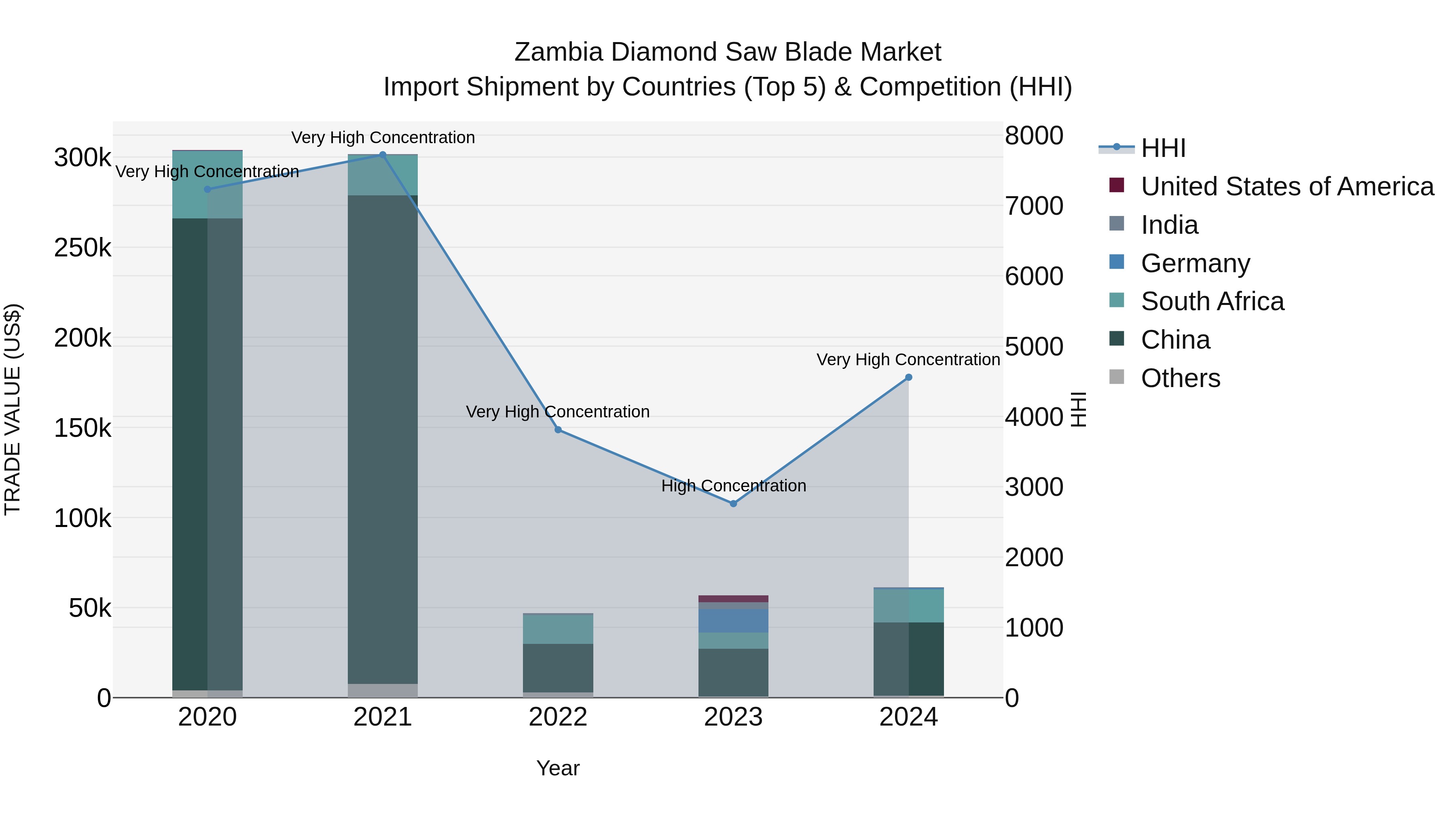 Zambia Diamond Saw Blade Market: Top 5 Importing Countries and Market Competition (HHI) Analysis