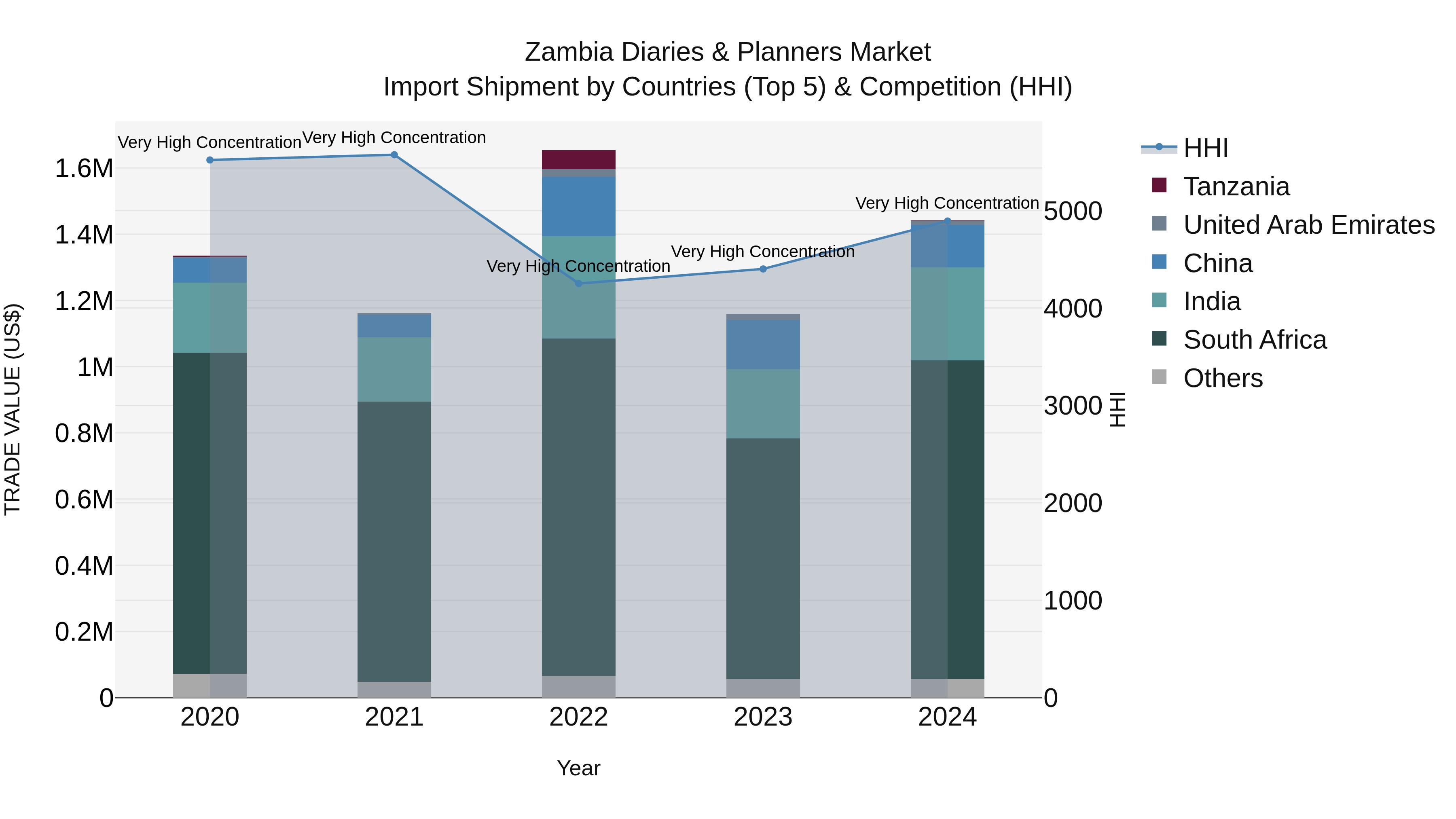 Zambia Diaries & Planners Market: Top 5 Importing Countries and Market Competition (HHI) Analysis