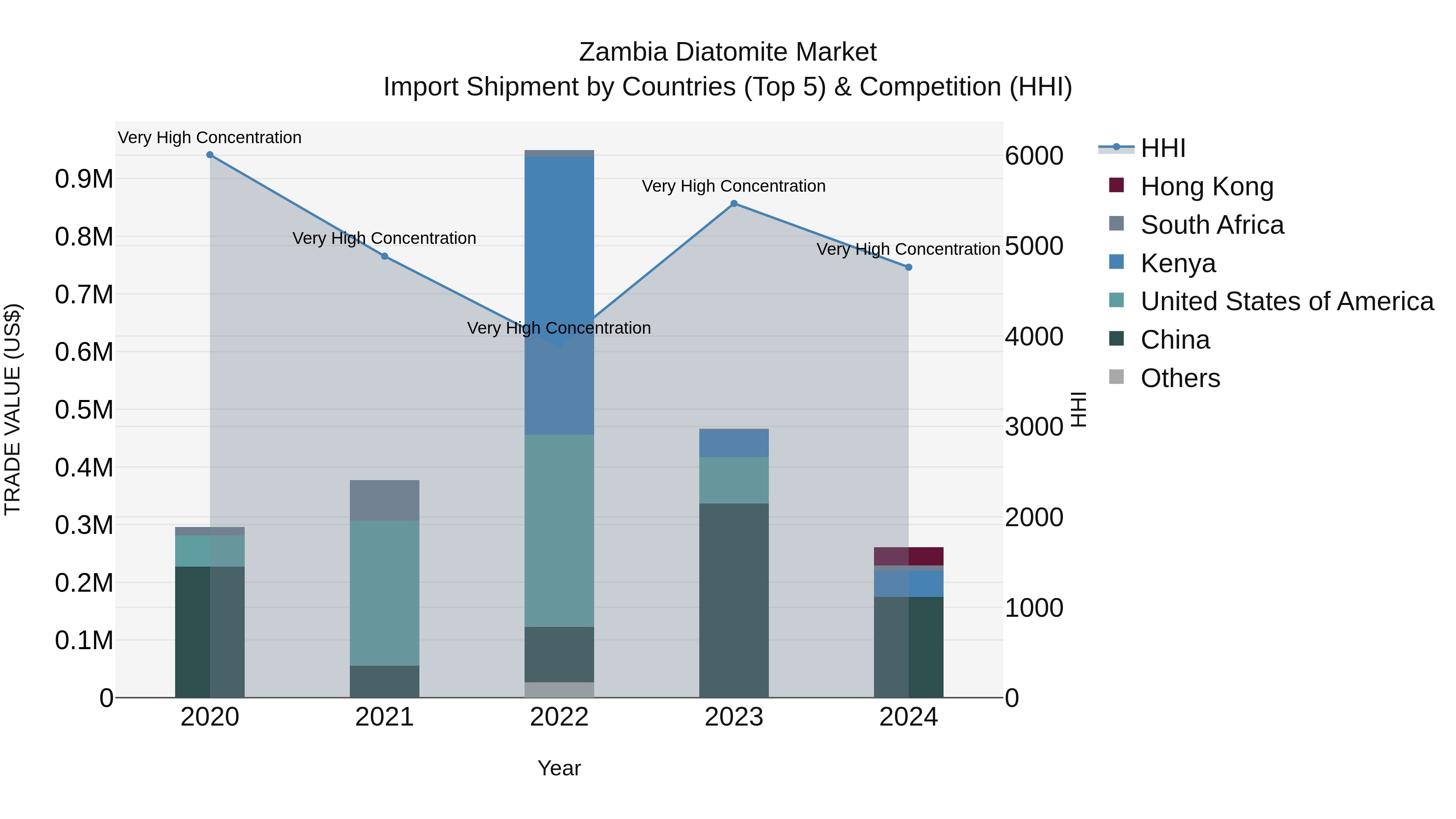 Zambia Diatomite Market: Top 5 Importing Countries and Market Competition (HHI) Analysis