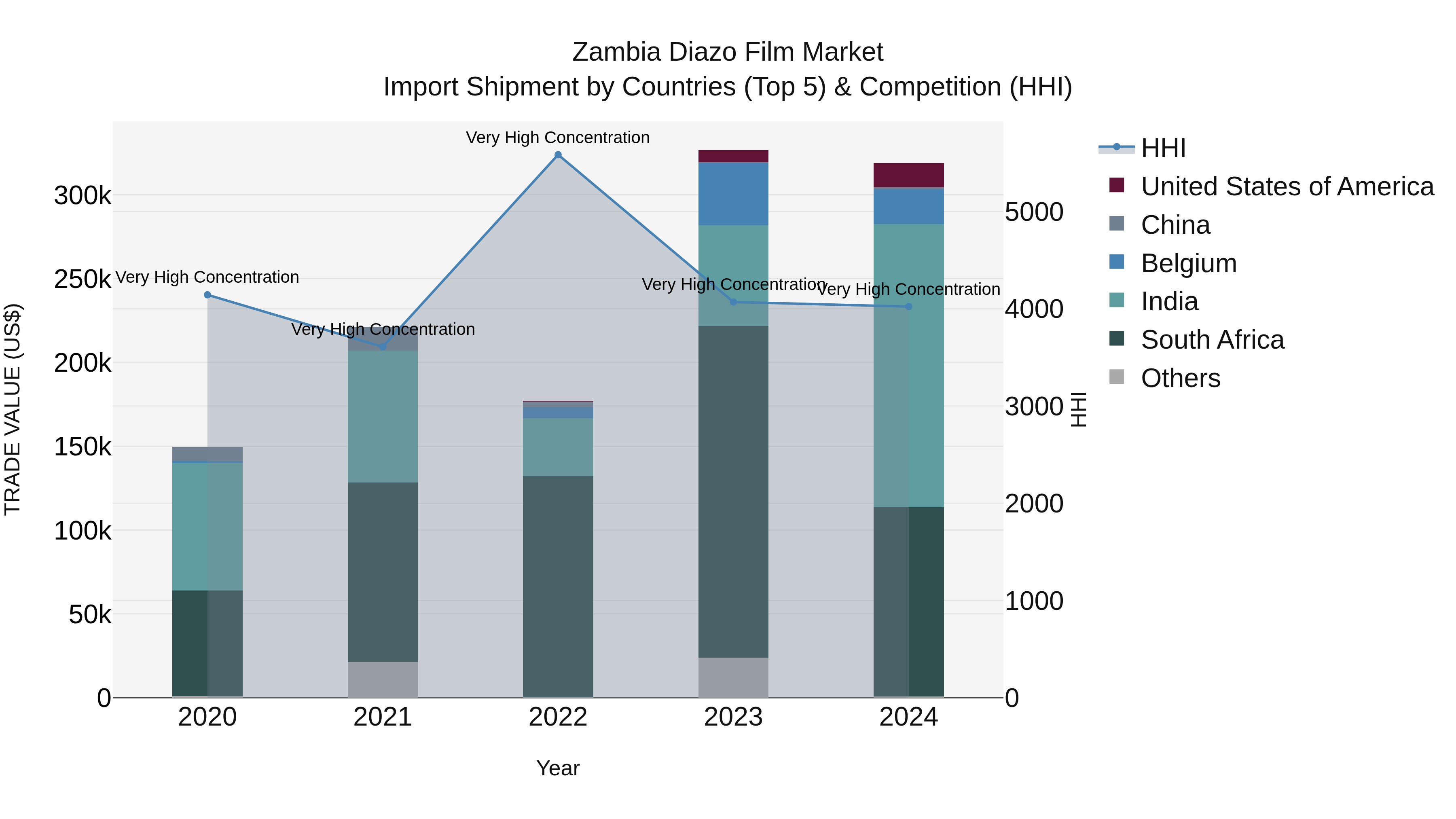 Zambia Diazo Film Market: Top 5 Importing Countries and Market Competition (HHI) Analysis