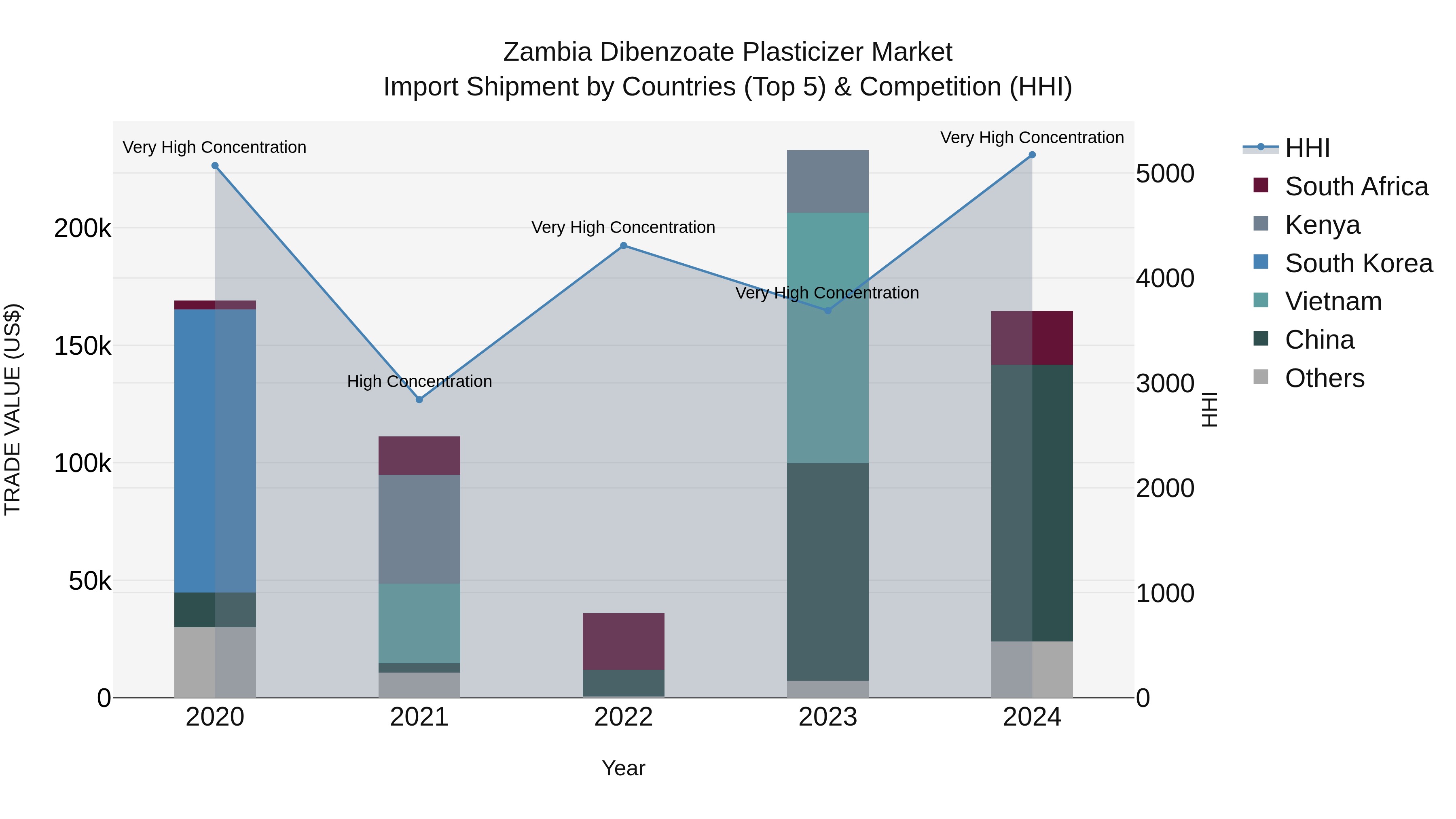 Zambia Dibenzoate Plasticizer Market: Top 5 Importing Countries and Market Competition (HHI) Analysis