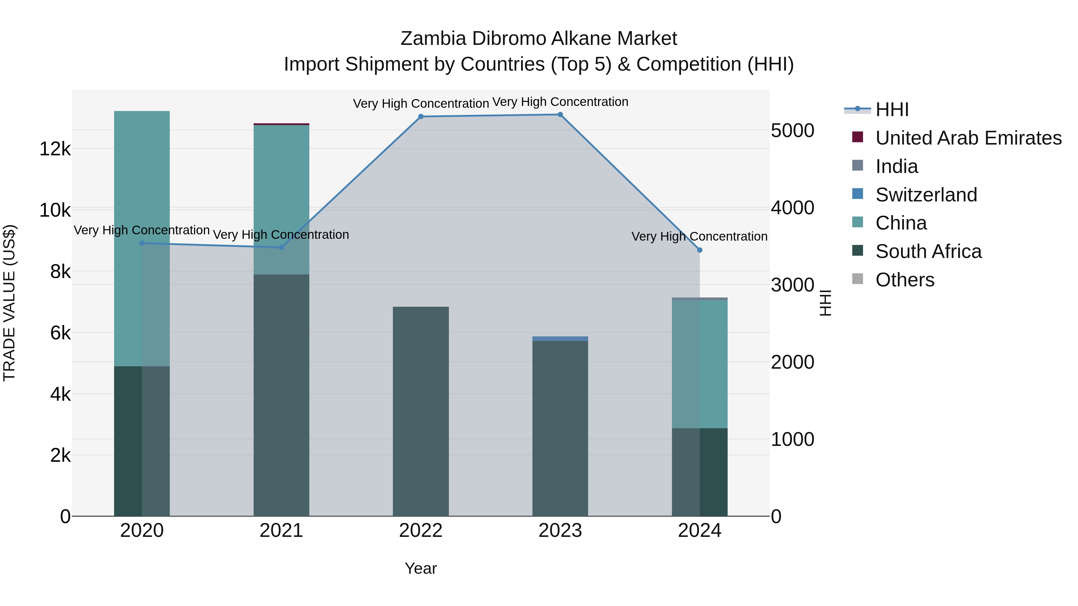 Zambia Dibromo Alkane Market: Top 5 Importing Countries and Market Competition (HHI) Analysis