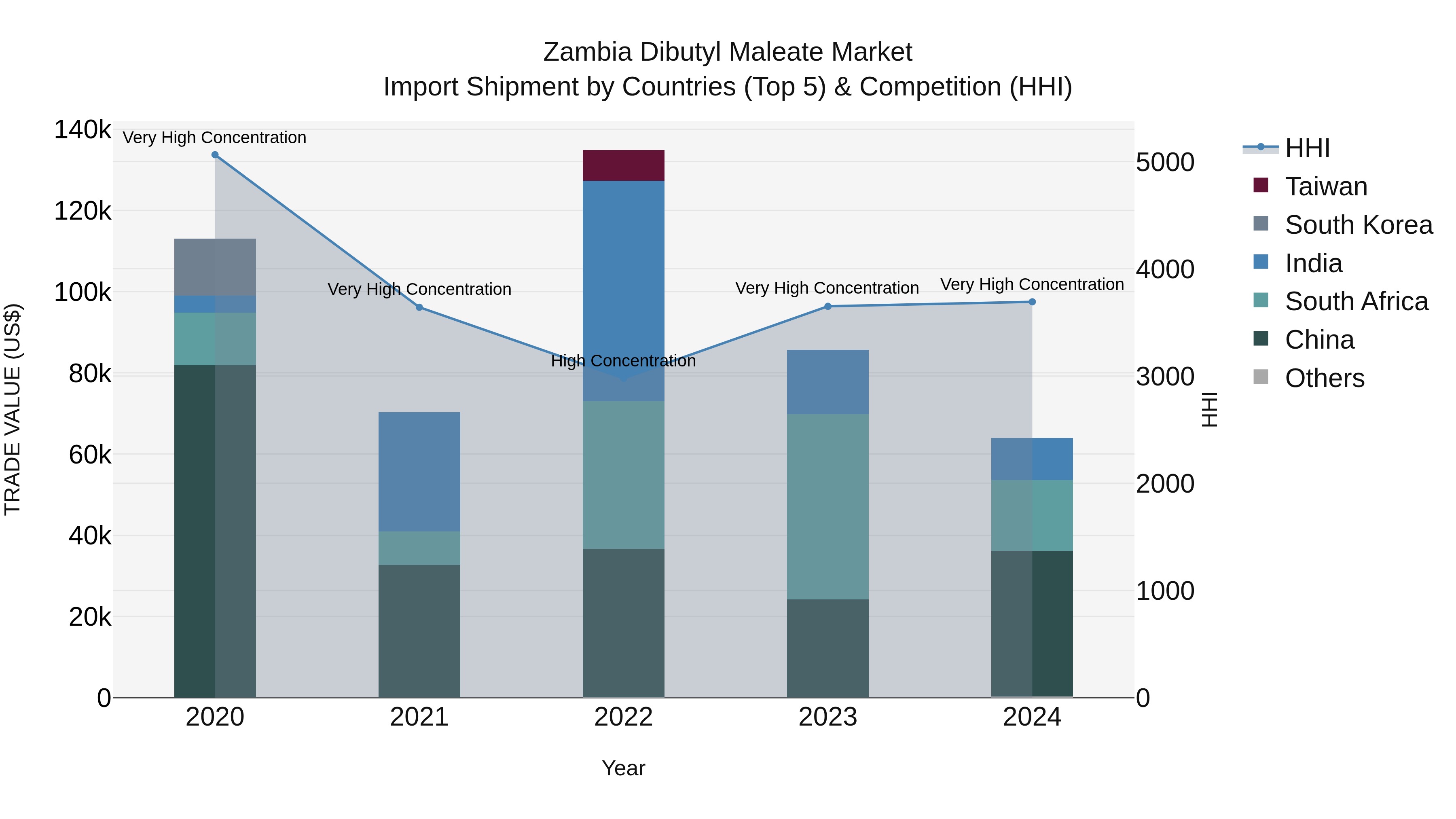 Zambia Dibutyl Maleate Market: Top 5 Importing Countries and Market Competition (HHI) Analysis