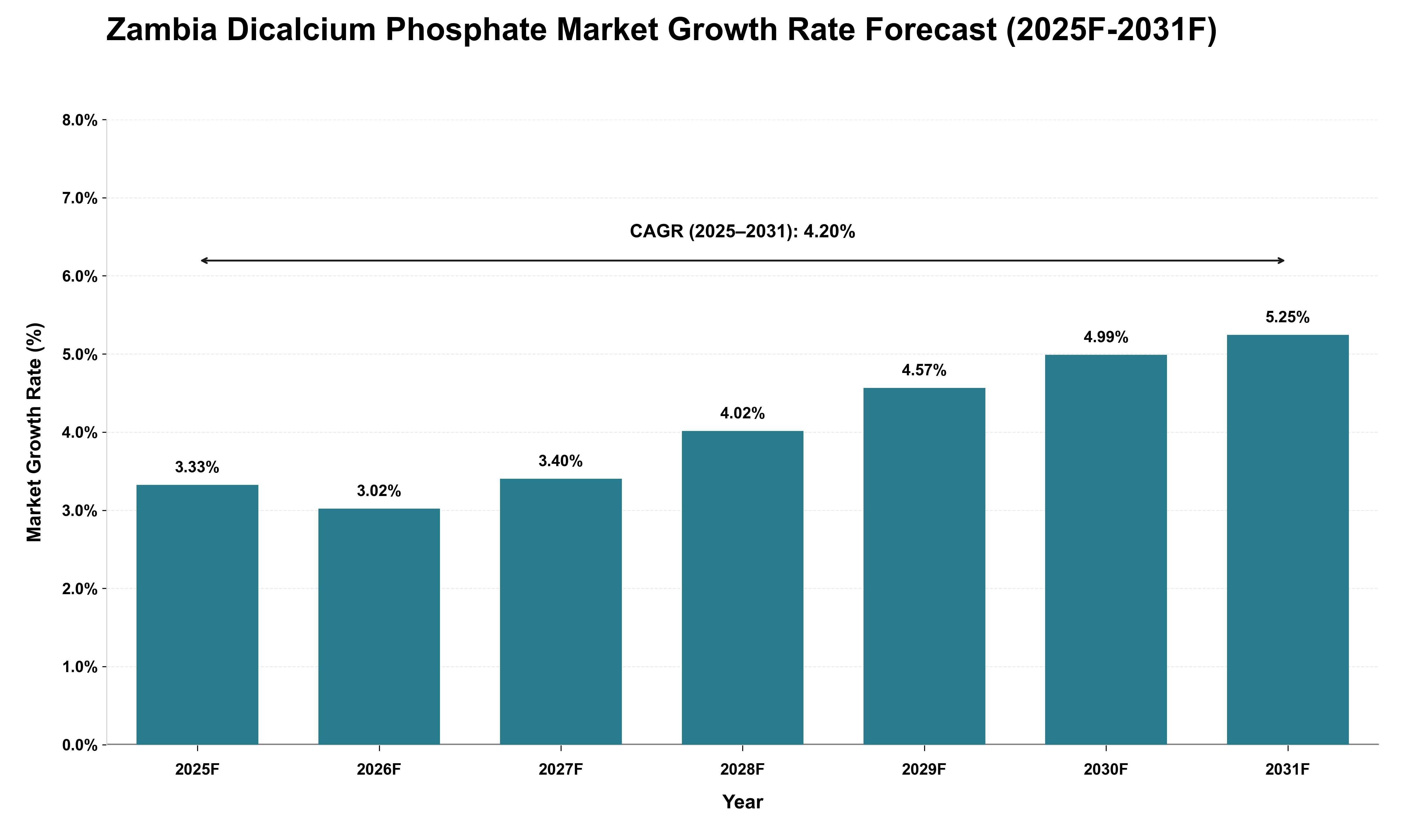 Zambia Dicalcium Phosphate Market Growth Rate Analysis (2025 - 2031)
