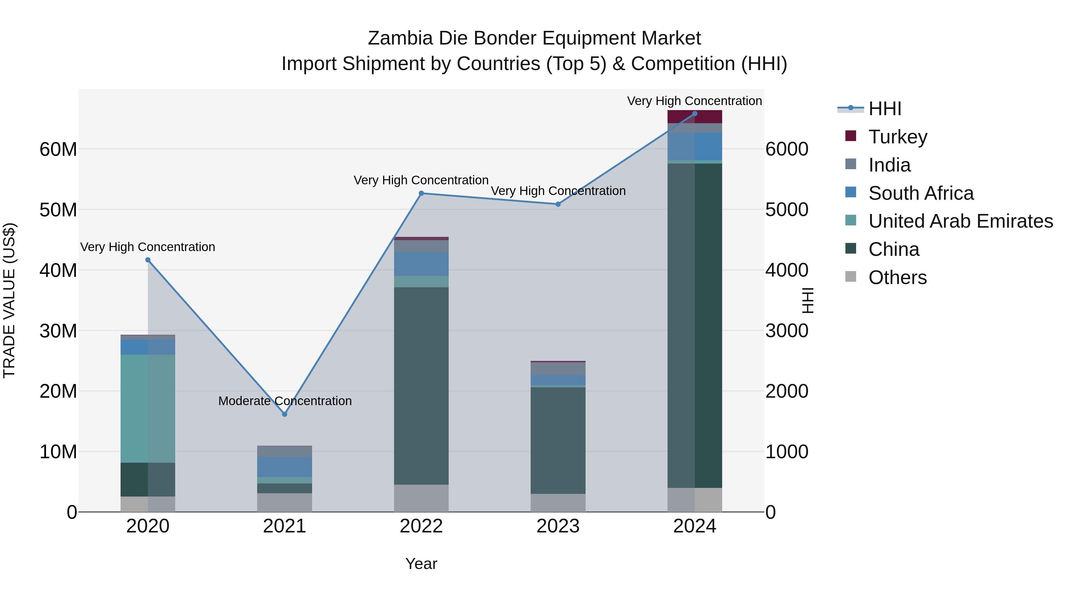 Zambia Die Bonder Equipment Market: Top 5 Importing Countries and Market Competition (HHI) Analysis