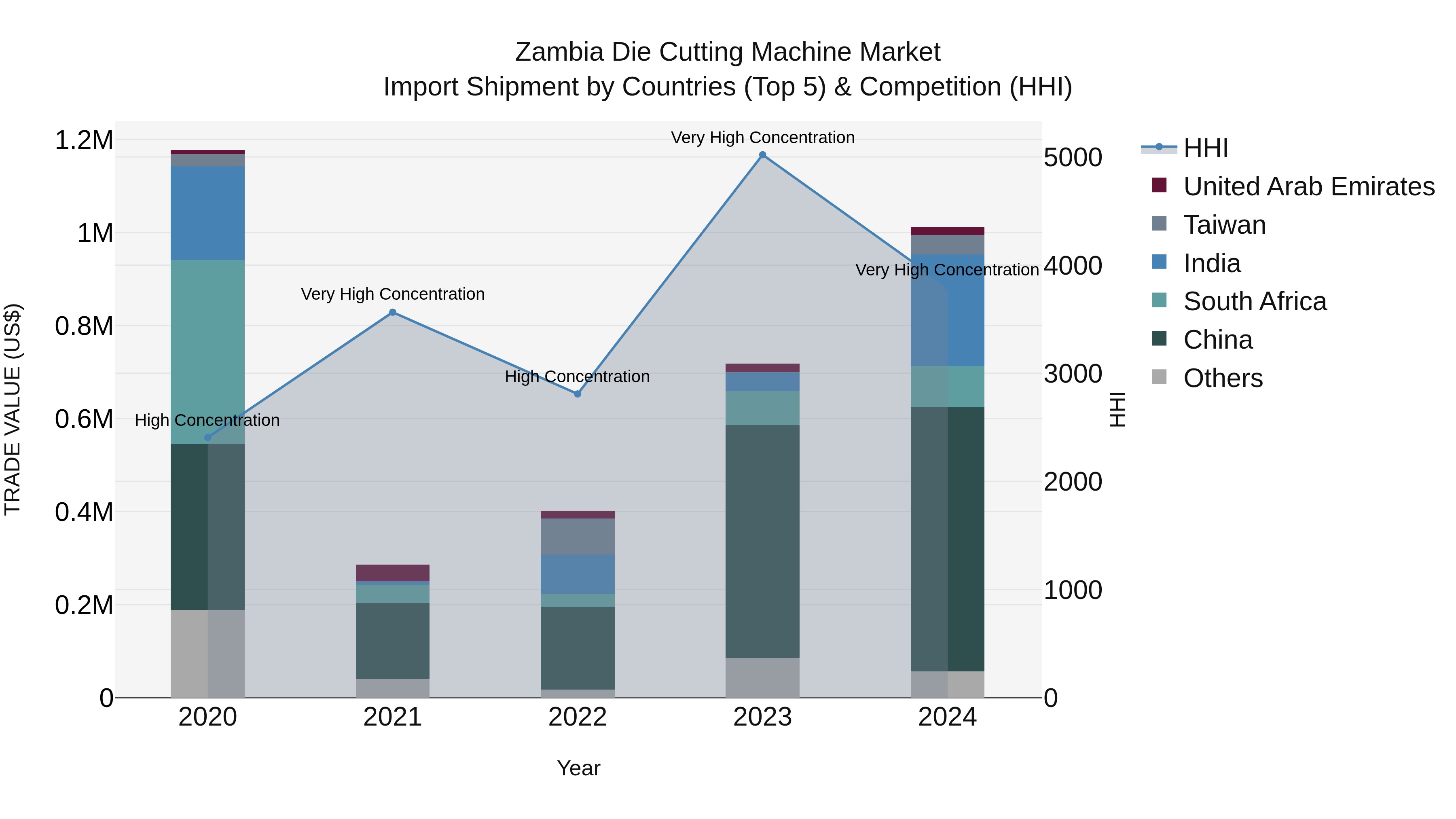 Zambia Die Cutting Machine Market: Top 5 Importing Countries and Market Competition (HHI) Analysis