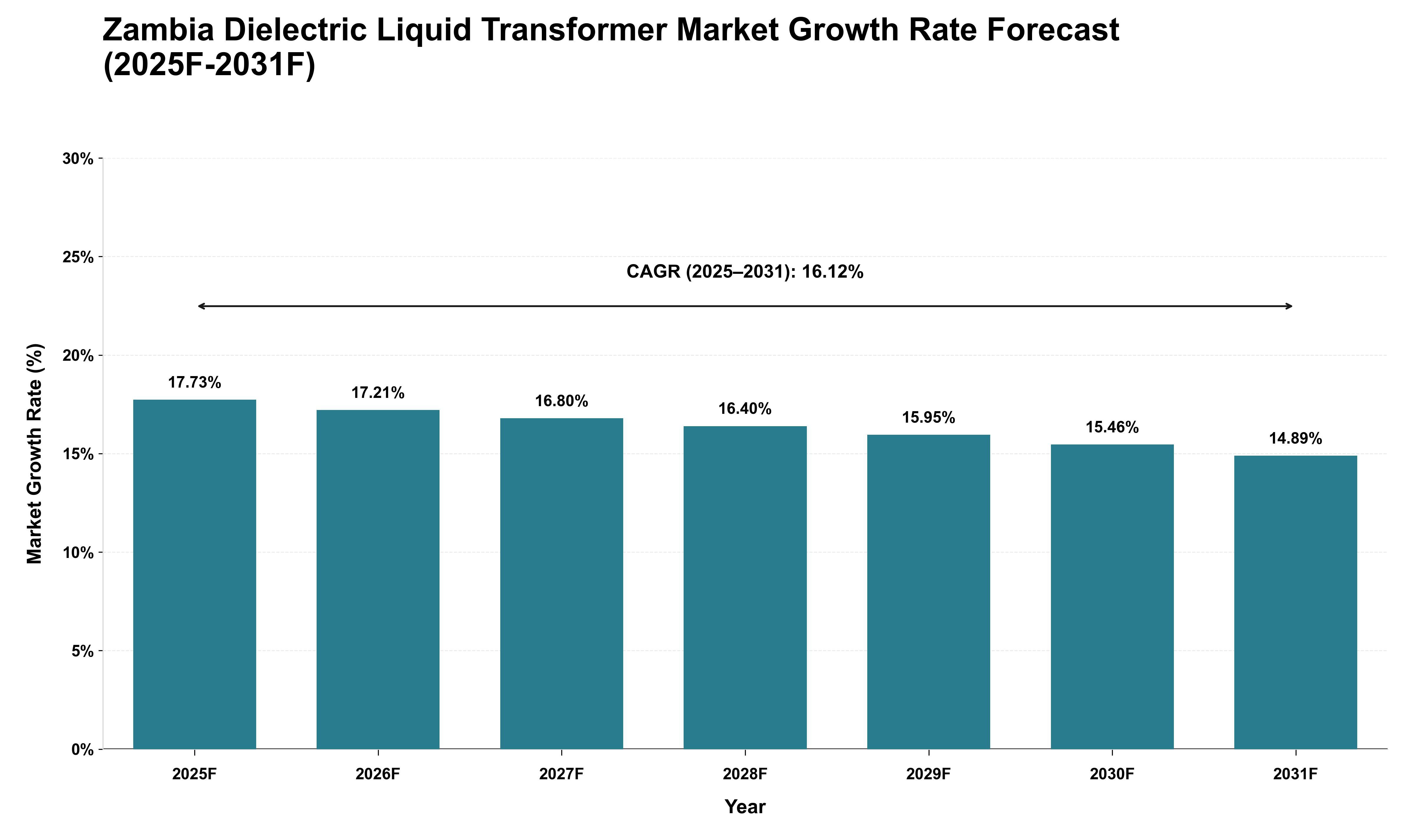 Zambia Dielectric Liquid Transformer Market Growth Rate Analysis (2025 - 2031)