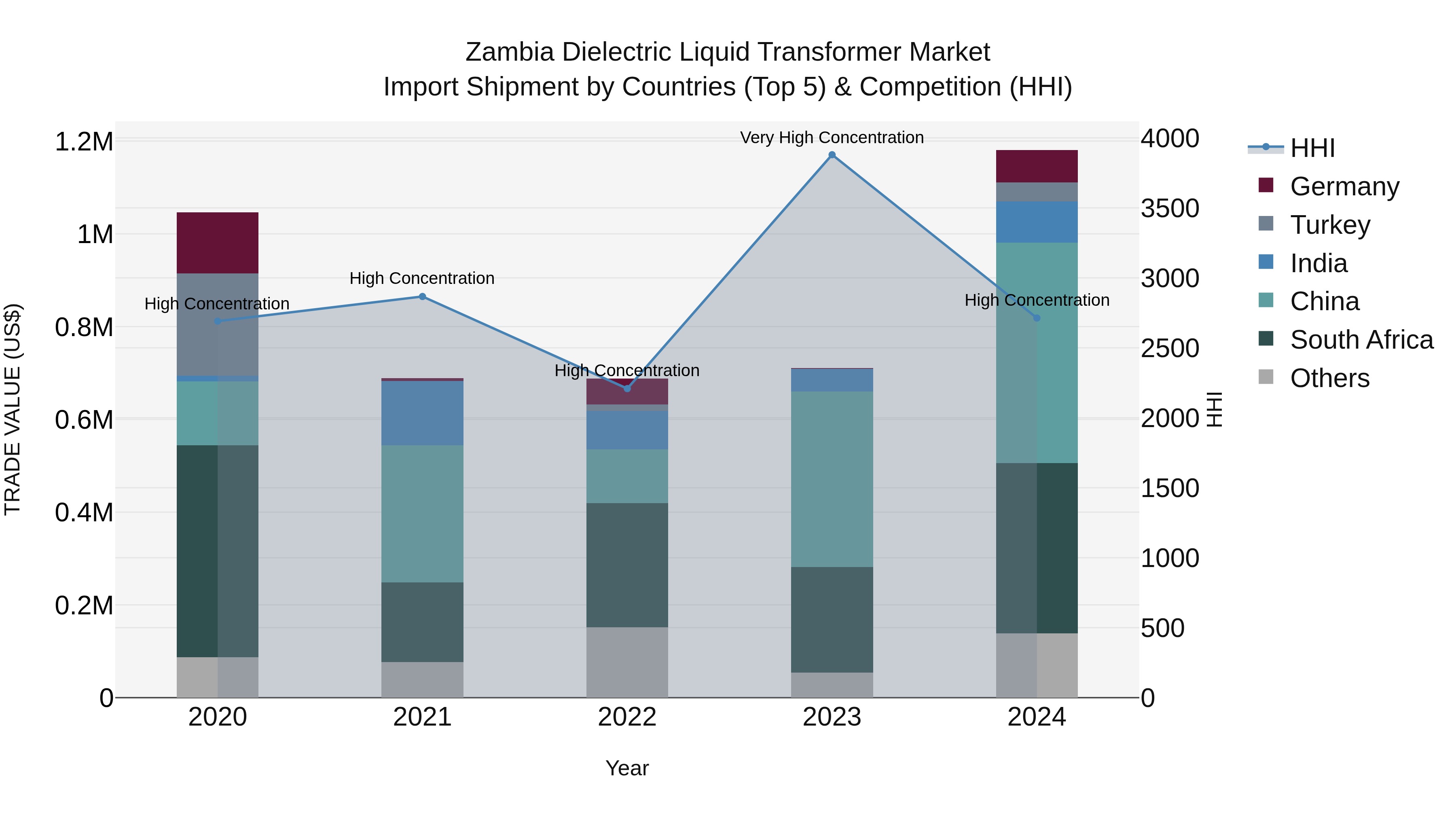 Zambia Dielectric Liquid Transformer Market: Top 5 Importing Countries and Market Competition (HHI) Analysis