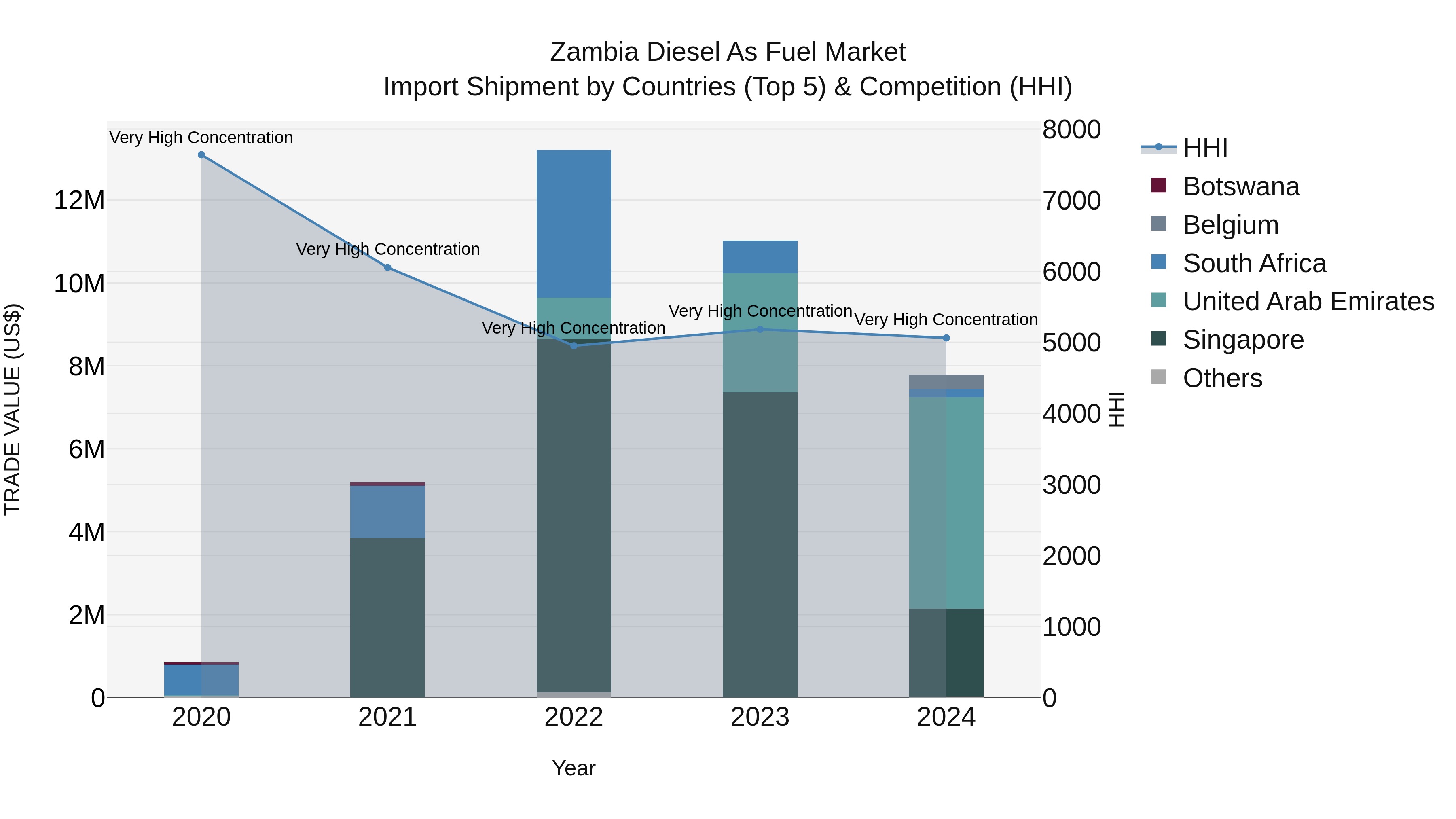 Zambia Diesel as Fuel Market: Top 5 Importing Countries and Market Competition (HHI) Analysis