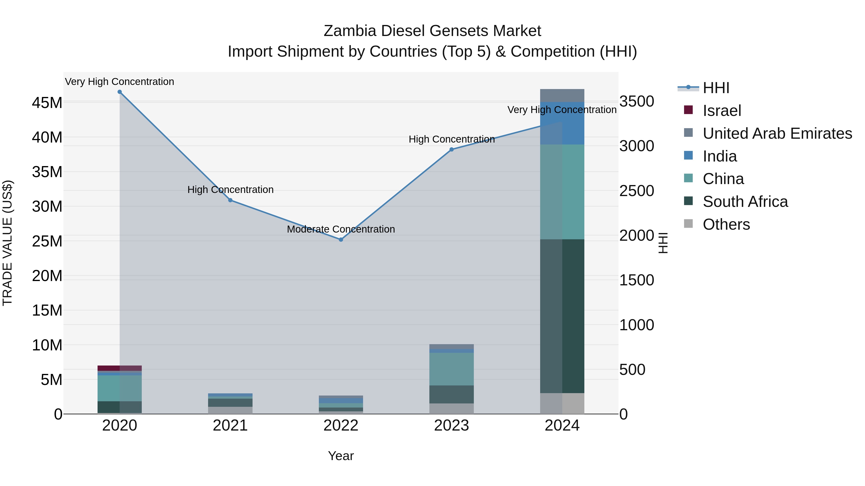 Zambia Diesel Gensets Market: Top 5 Importing Countries and Market Competition (HHI) Analysis