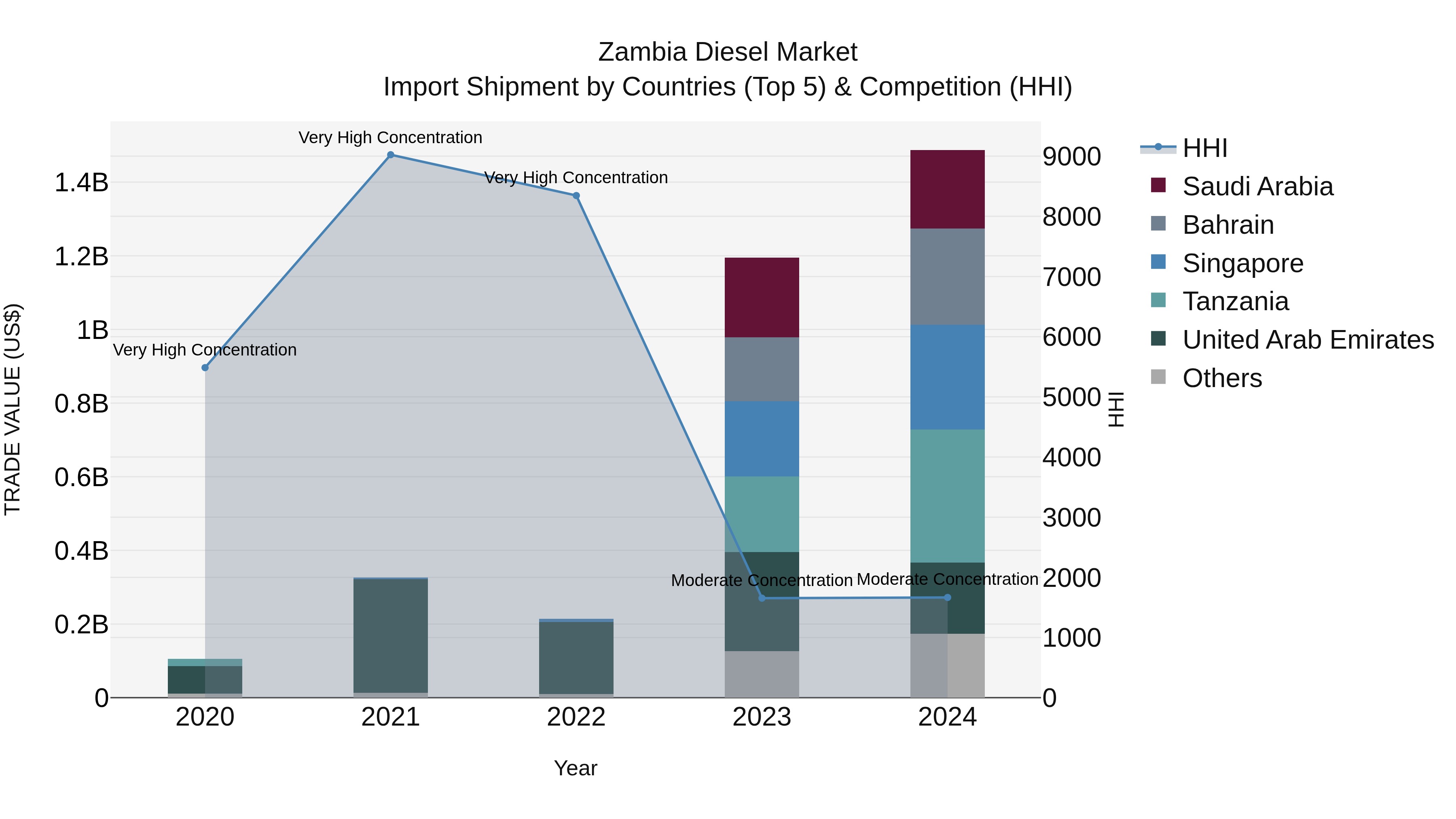 Zambia Diesel Market: Top 5 Importing Countries and Market Competition (HHI) Analysis
