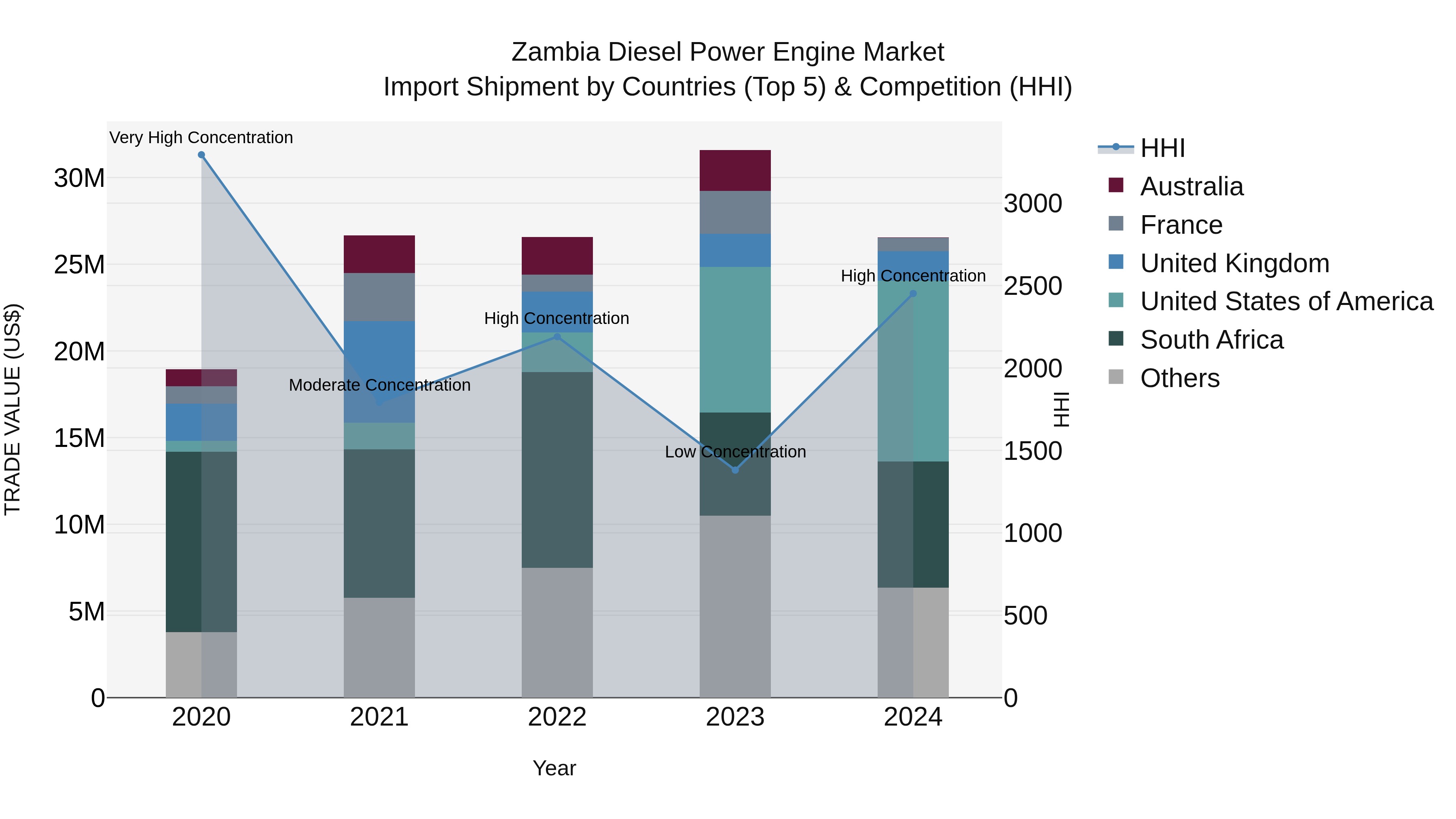 Zambia Diesel Power Engine Market: Top 5 Importing Countries and Market Competition (HHI) Analysis