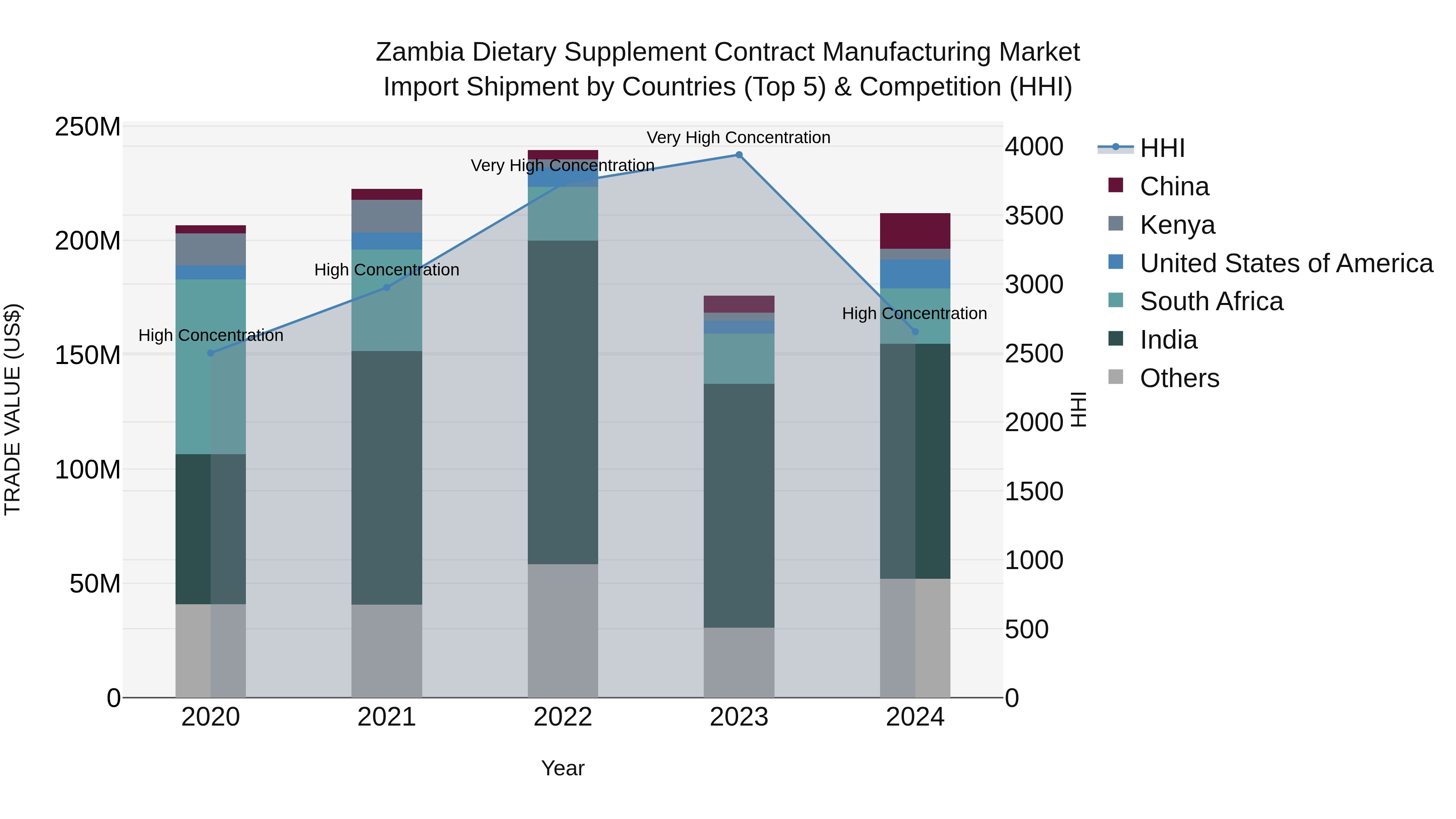 Zambia Dietary Supplement Contract Manufacturing Market: Top 5 Importing Countries and Market Competition (HHI) Analysis
