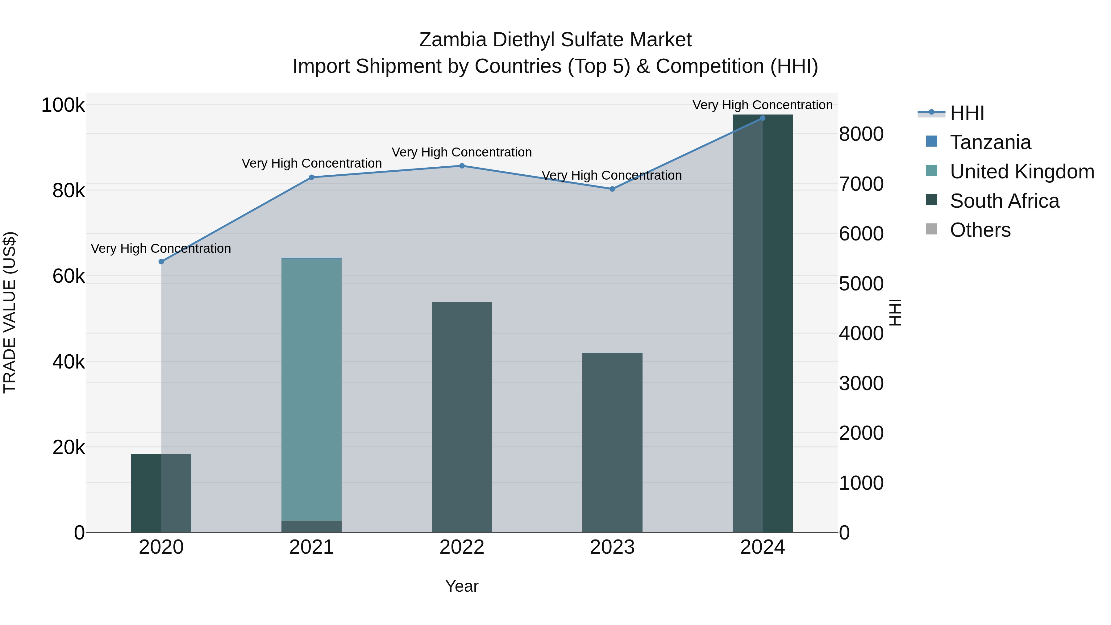 Zambia Diethyl Sulfate Market: Top 5 Importing Countries and Market Competition (HHI) Analysis