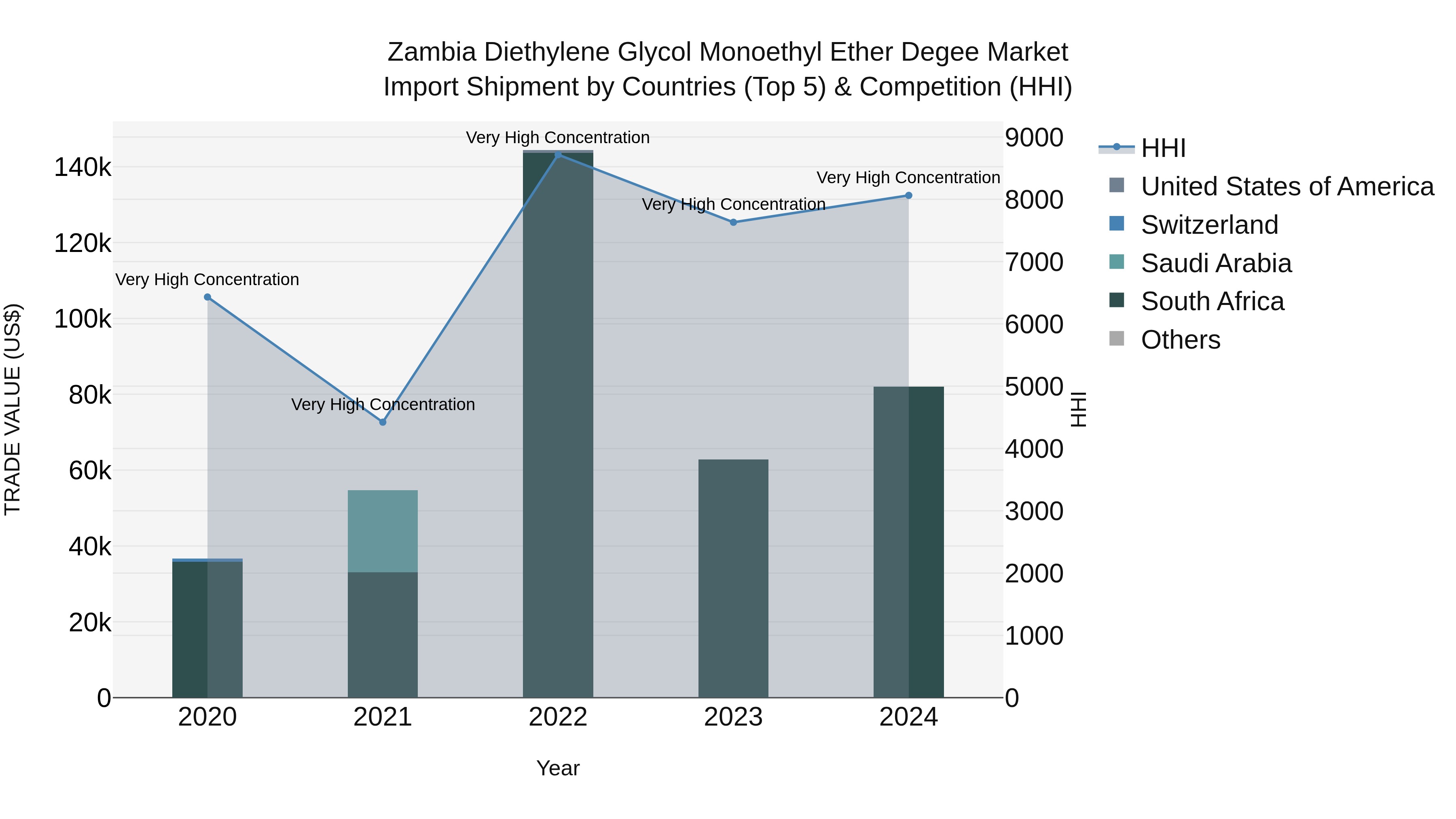 Zambia Diethylene Glycol Monoethyl Ether Degee Market: Top 5 Importing Countries and Market Competition (HHI) Analysis