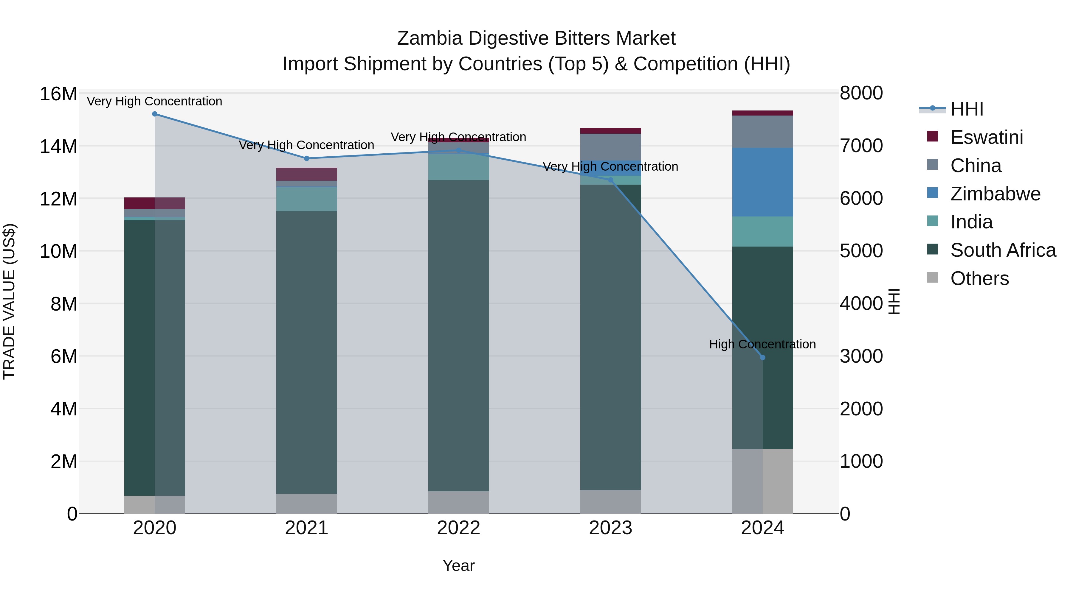 Zambia Digestive Bitters Market: Top 5 Importing Countries and Market Competition (HHI) Analysis