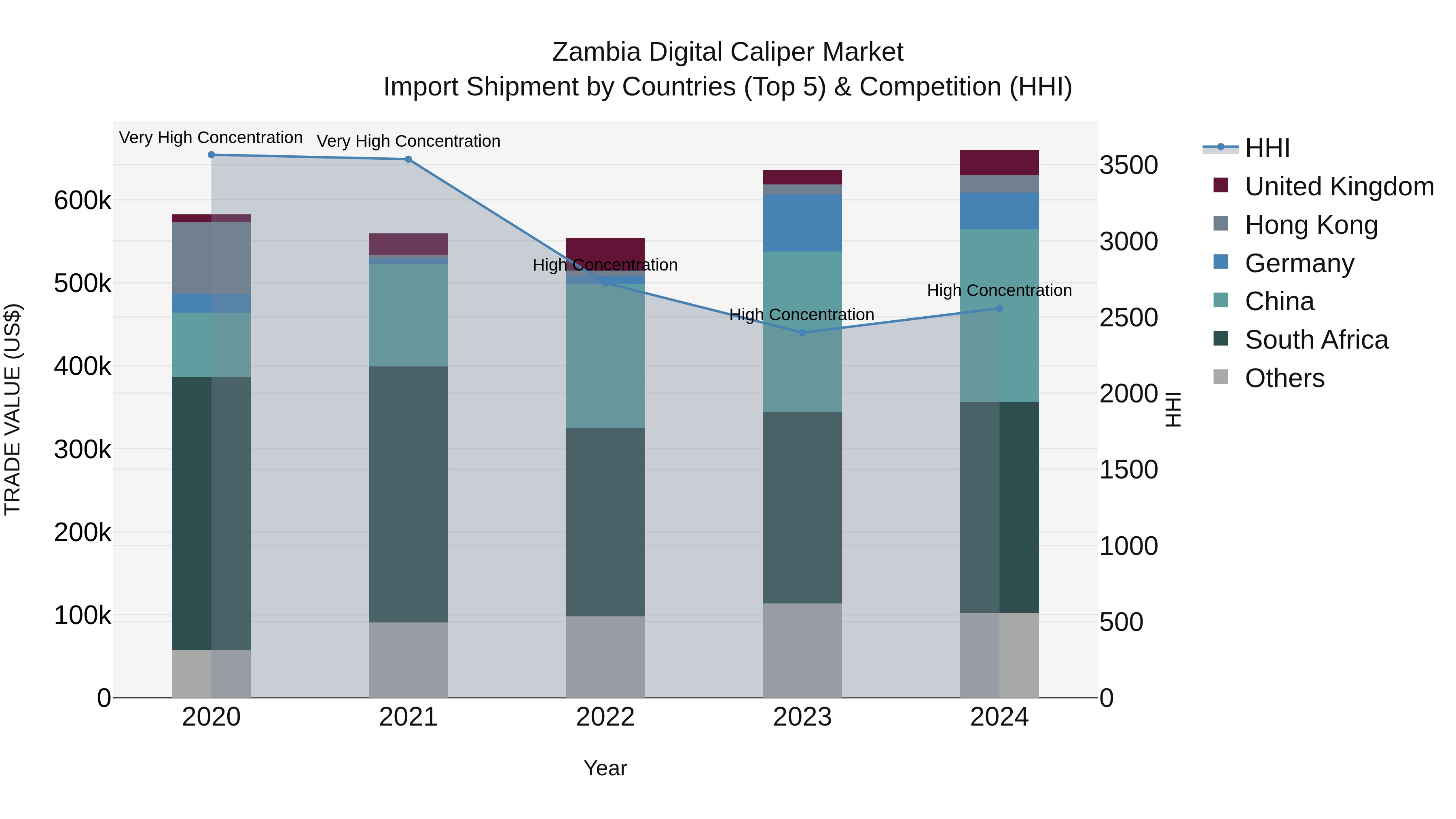 Zambia Digital Caliper Market: Top 5 Importing Countries and Market Competition (HHI) Analysis
