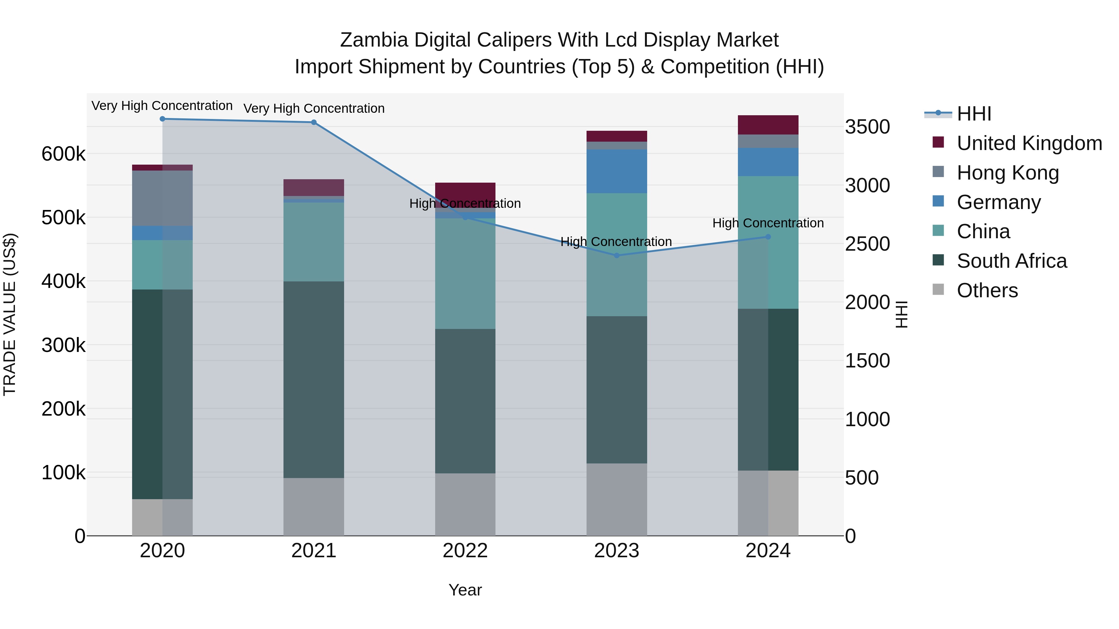 Zambia Digital Calipers With Lcd Display Market: Top 5 Importing Countries and Market Competition (HHI) Analysis