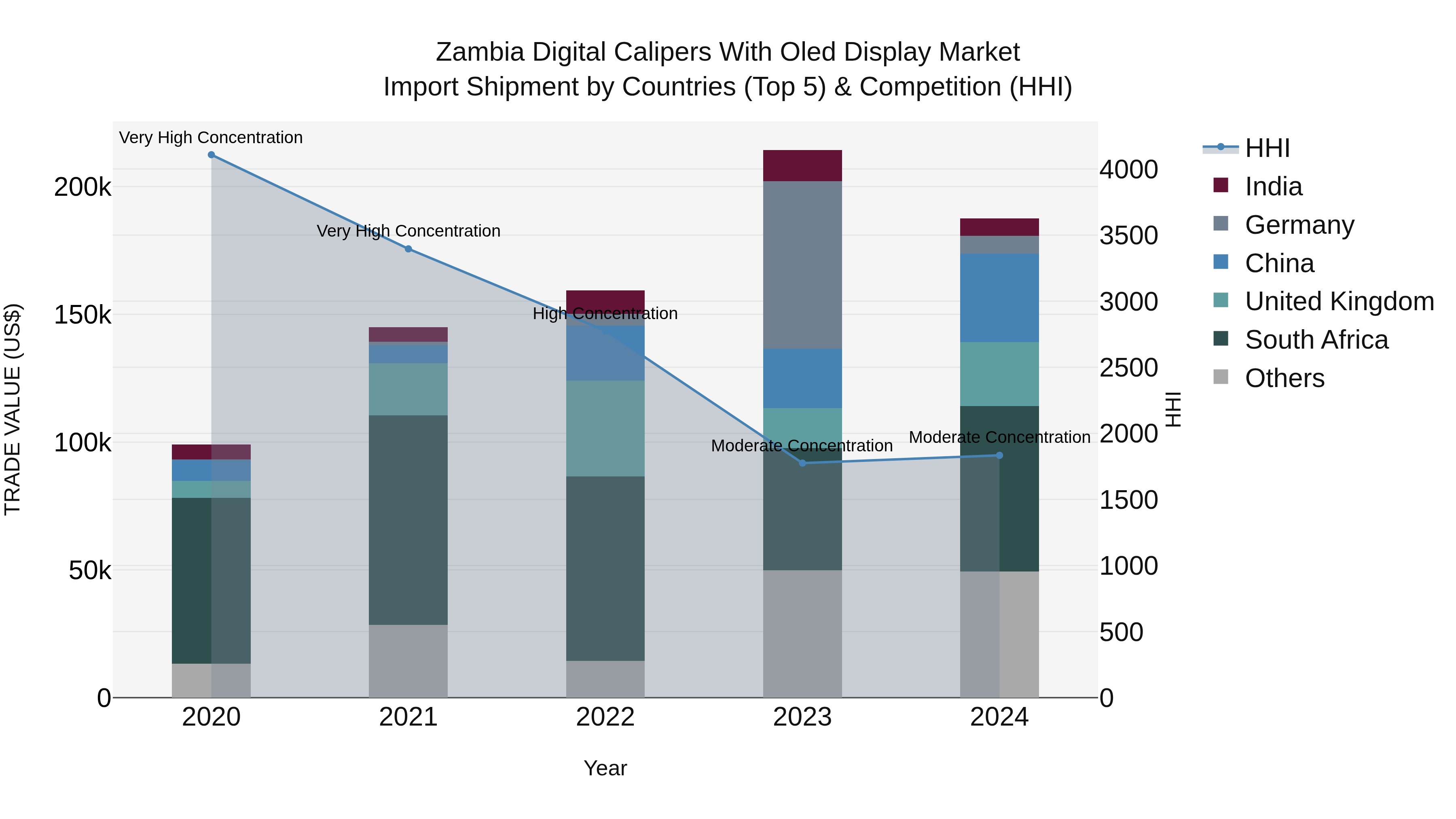 Zambia Digital Calipers With Oled Display Market: Top 5 Importing Countries and Market Competition (HHI) Analysis