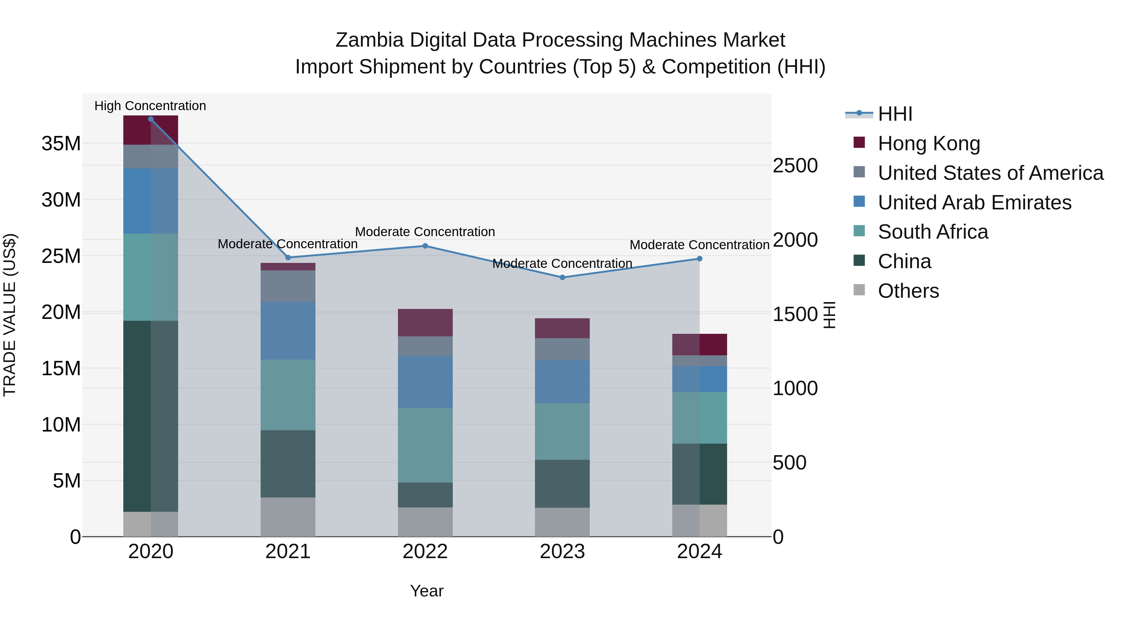 Zambia Digital Data Processing Machines Market: Top 5 Importing Countries and Market Competition (HHI) Analysis
