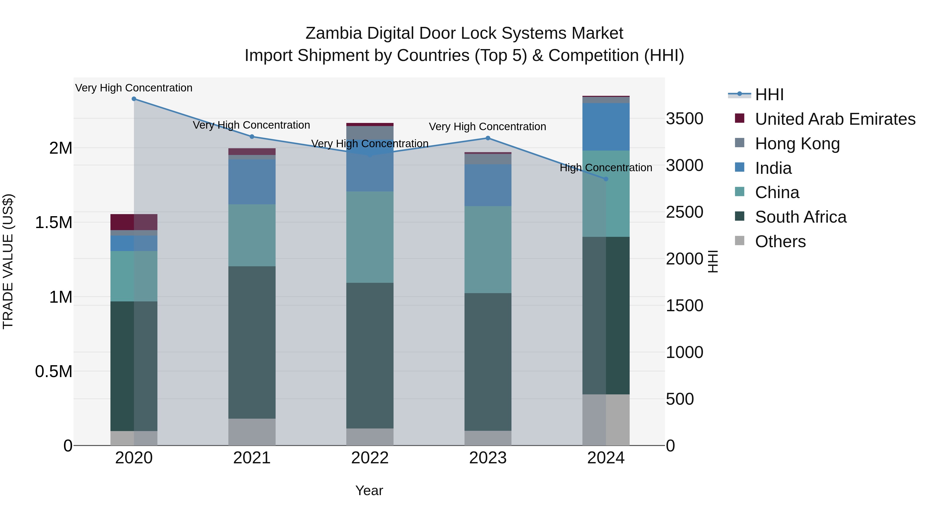 Zambia Digital Door Lock Systems Market: Top 5 Importing Countries and Market Competition (HHI) Analysis