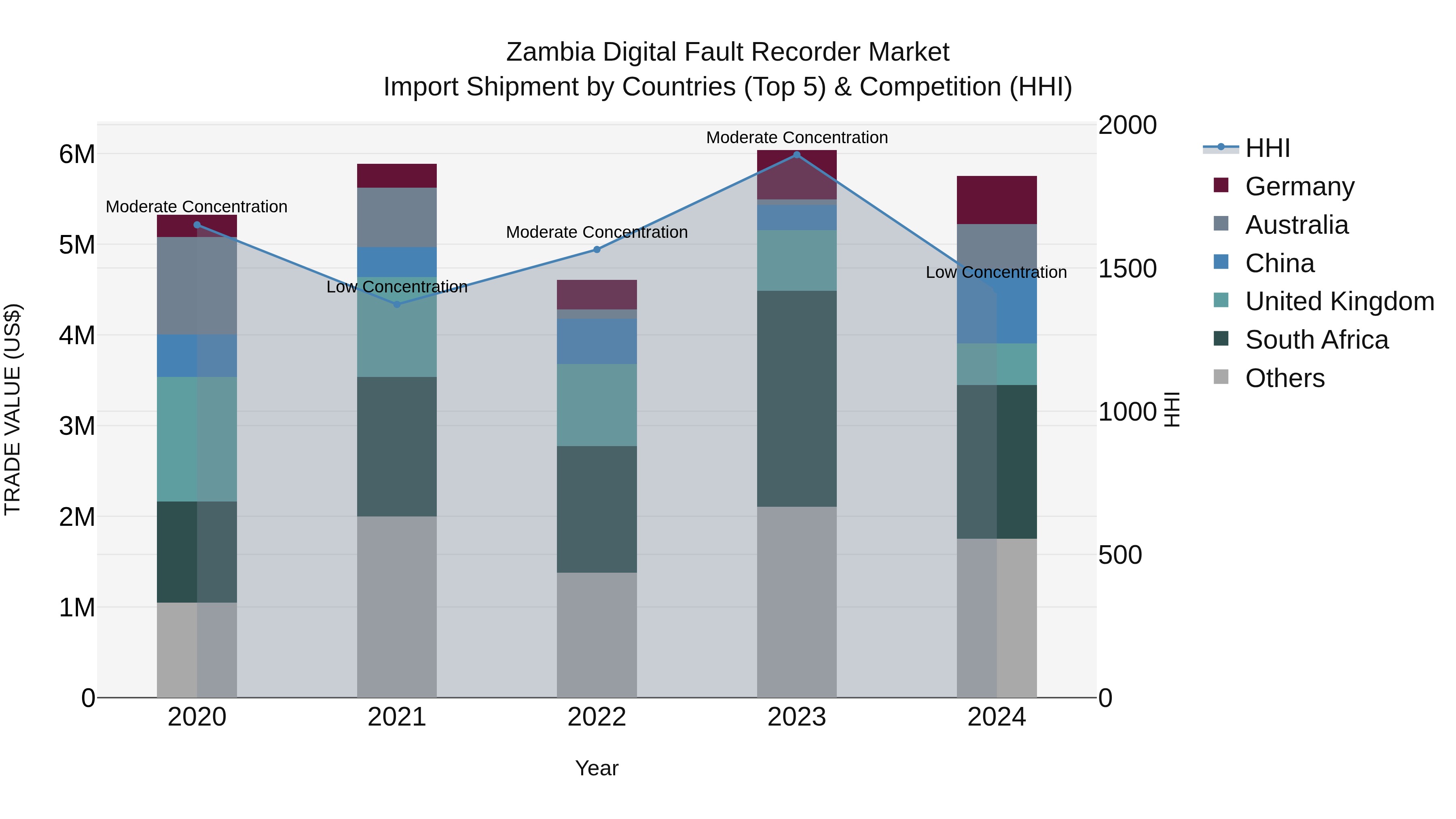 Zambia Digital Fault Recorder Market: Top 5 Importing Countries and Market Competition (HHI) Analysis