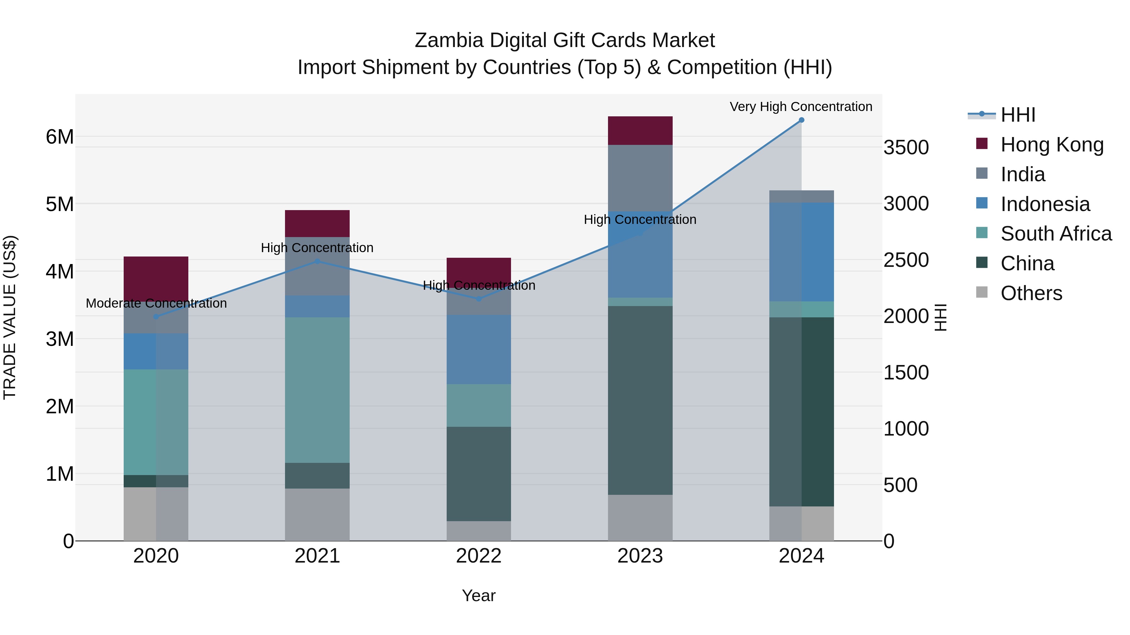 Zambia Digital Gift Cards Market: Top 5 Importing Countries and Market Competition (HHI) Analysis