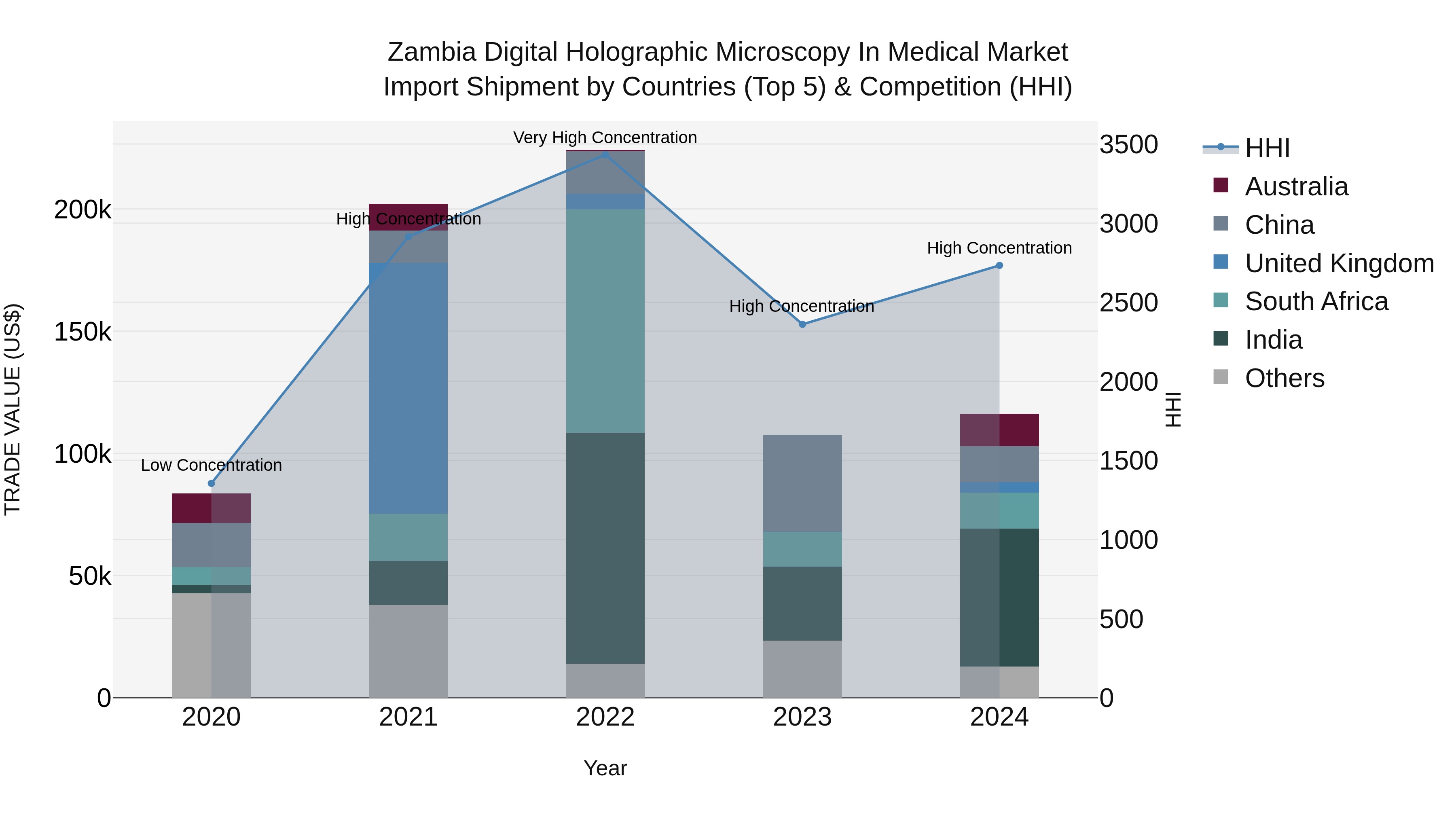 Zambia Digital Holographic Microscopy in Medical Market: Top 5 Importing Countries and Market Competition (HHI) Analysis