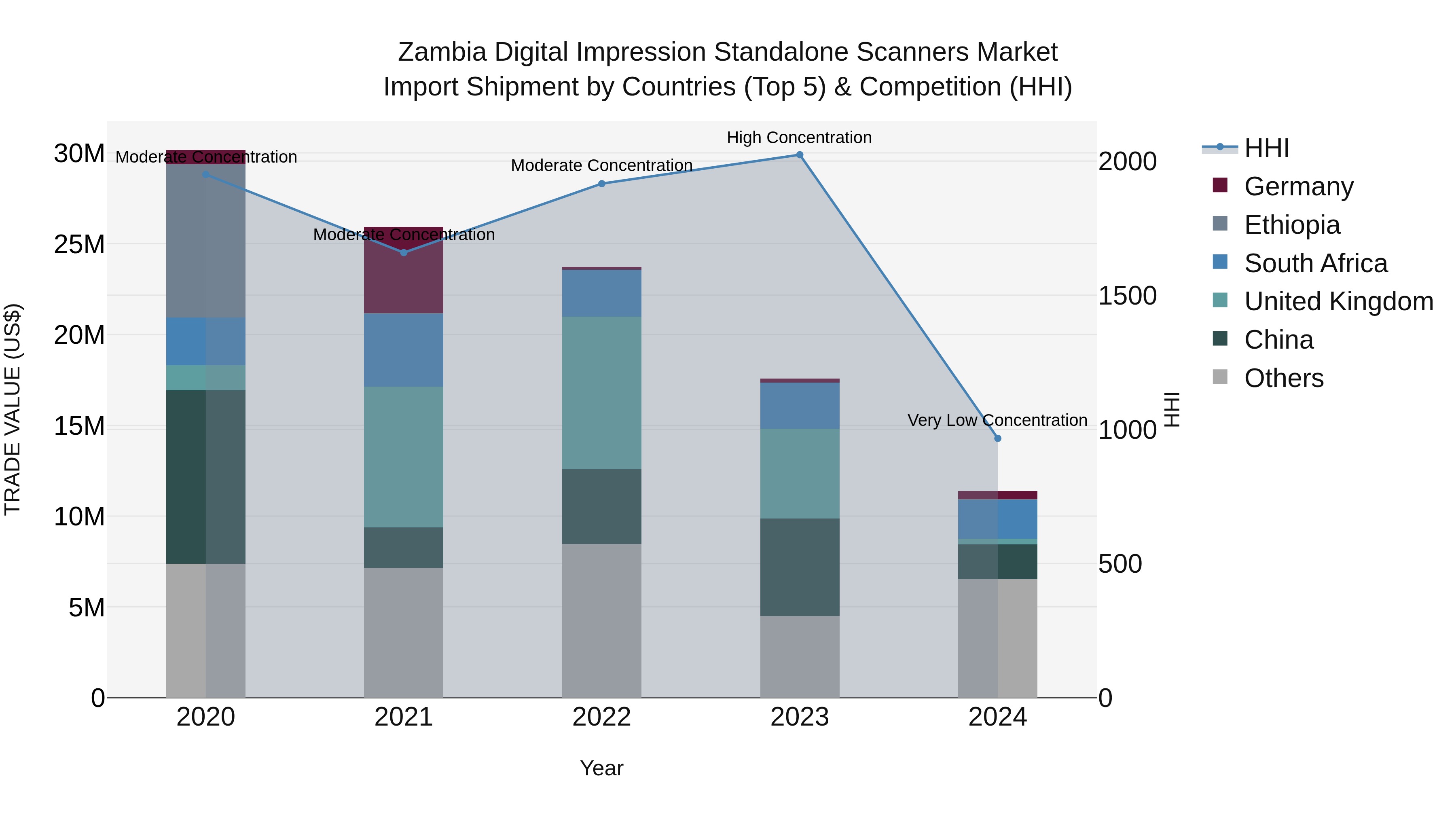 Zambia Digital Impression Standalone Scanners Market: Top 5 Importing Countries and Market Competition (HHI) Analysis