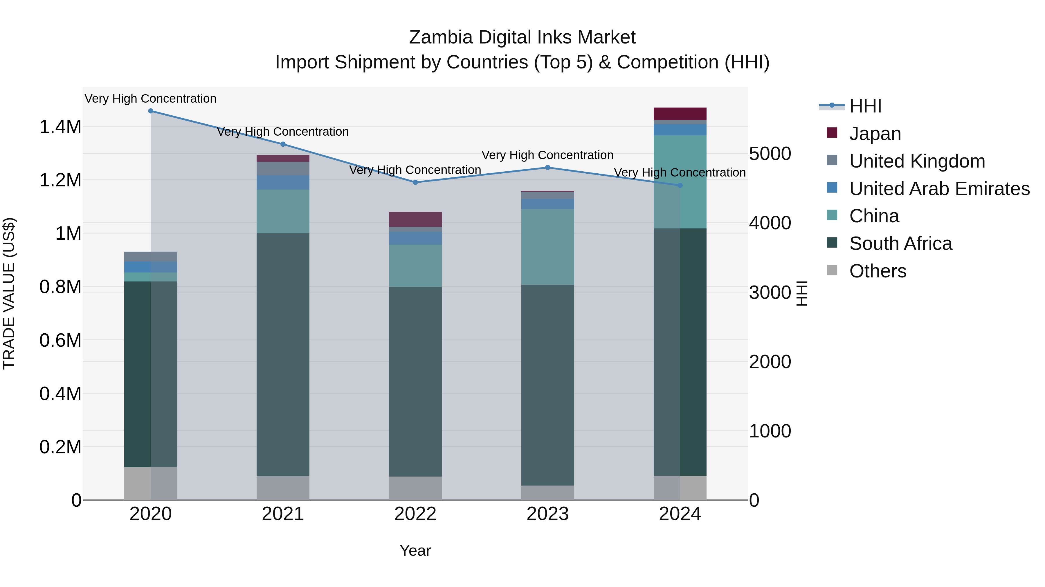Zambia Digital Inks Market: Top 5 Importing Countries and Market Competition (HHI) Analysis