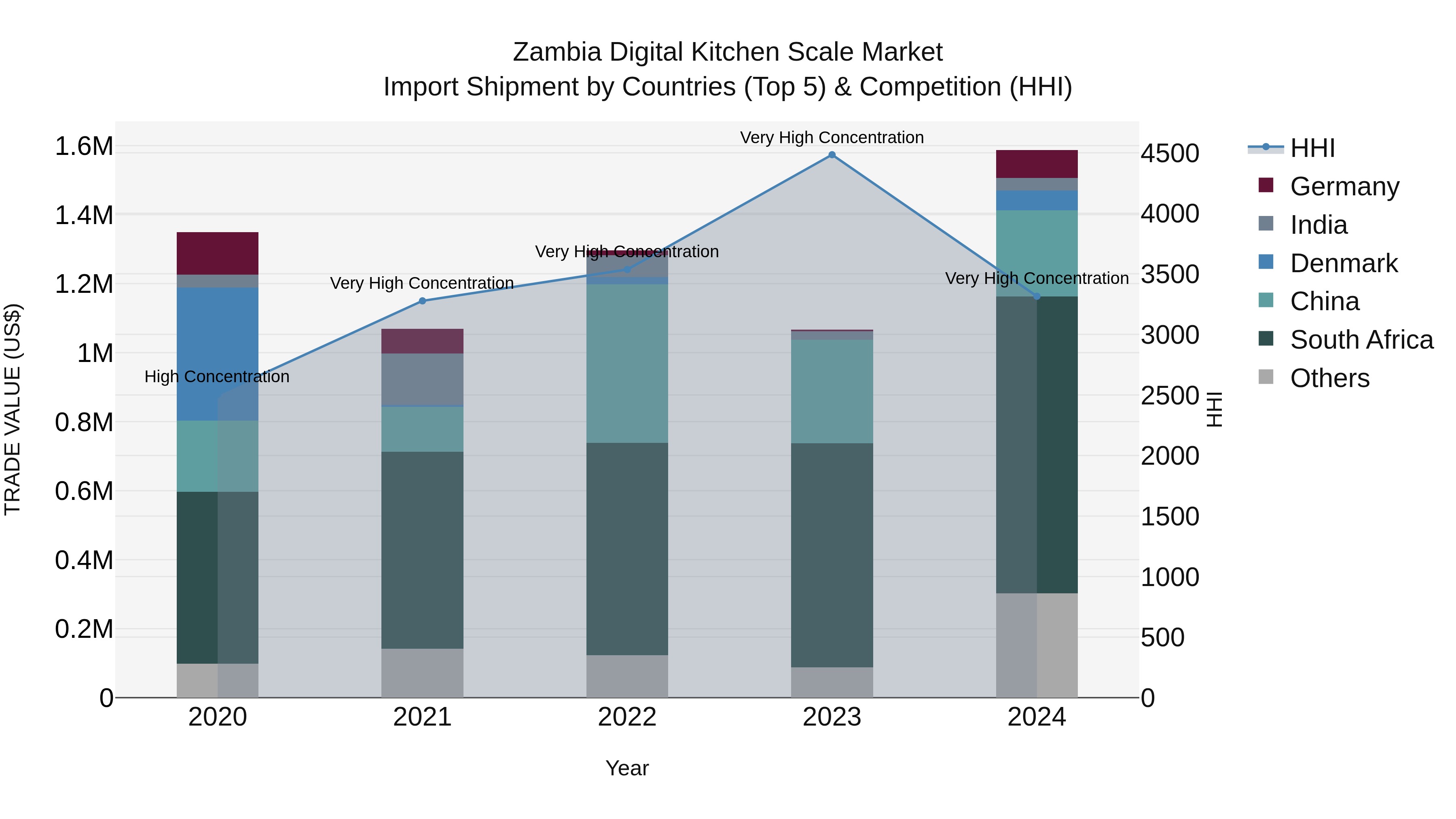 Zambia Digital Kitchen Scale Market: Top 5 Importing Countries and Market Competition (HHI) Analysis