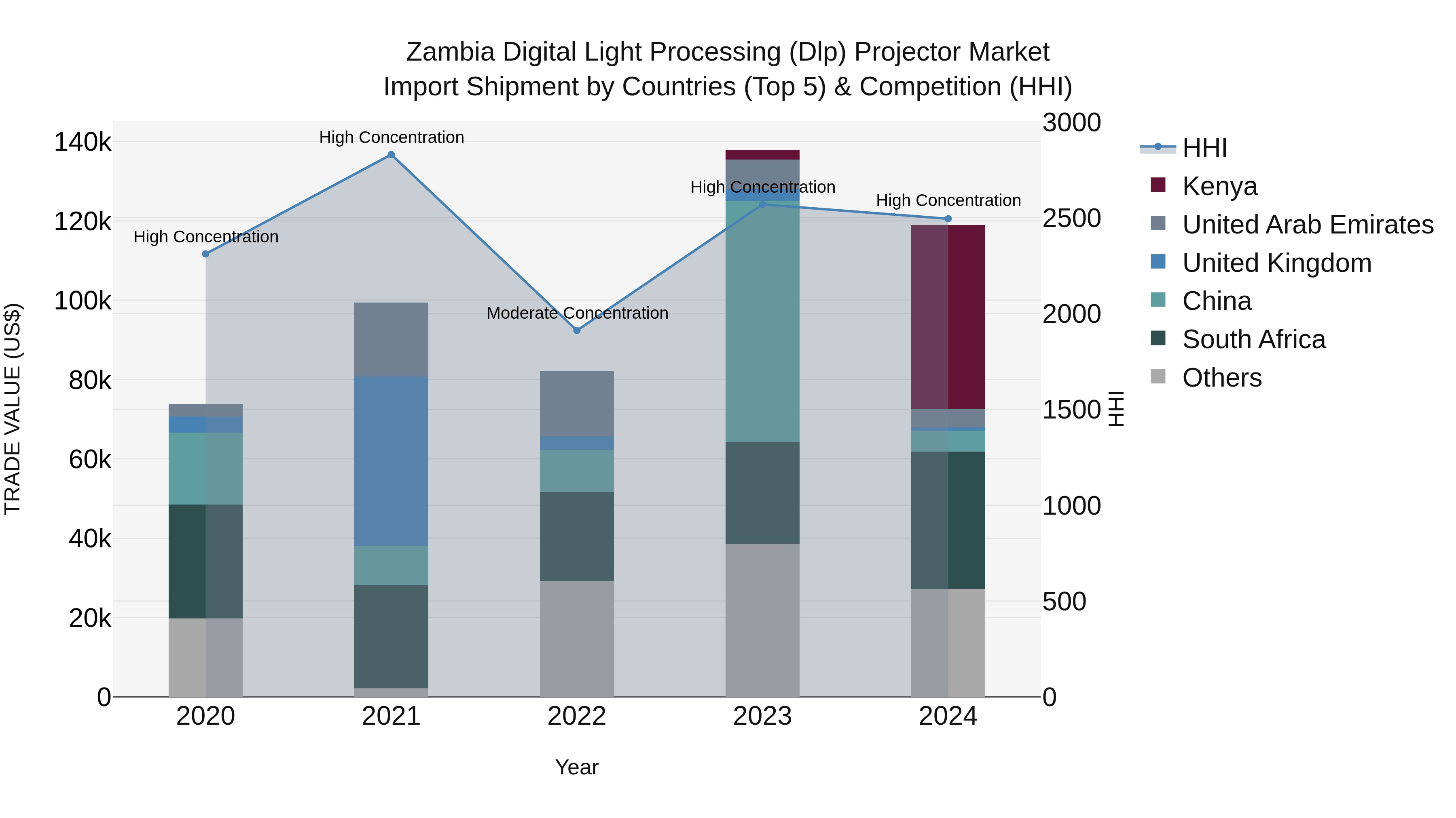 Zambia Digital Light Processing (Dlp) Projector Market: Top 5 Importing Countries and Market Competition (HHI) Analysis
