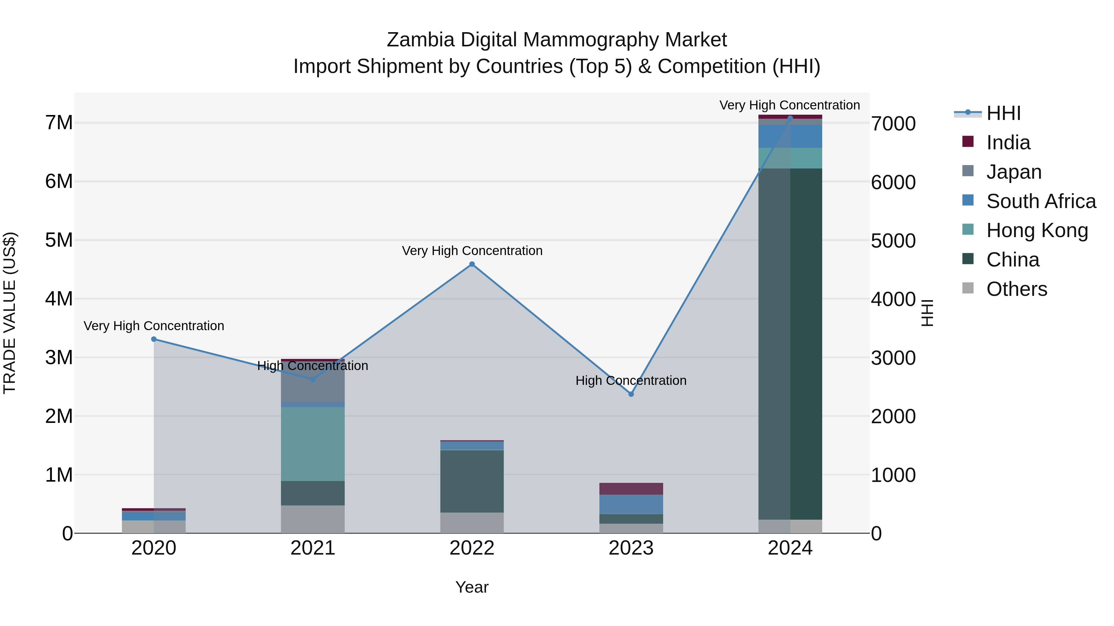 Zambia Digital Mammography Market: Top 5 Importing Countries and Market Competition (HHI) Analysis