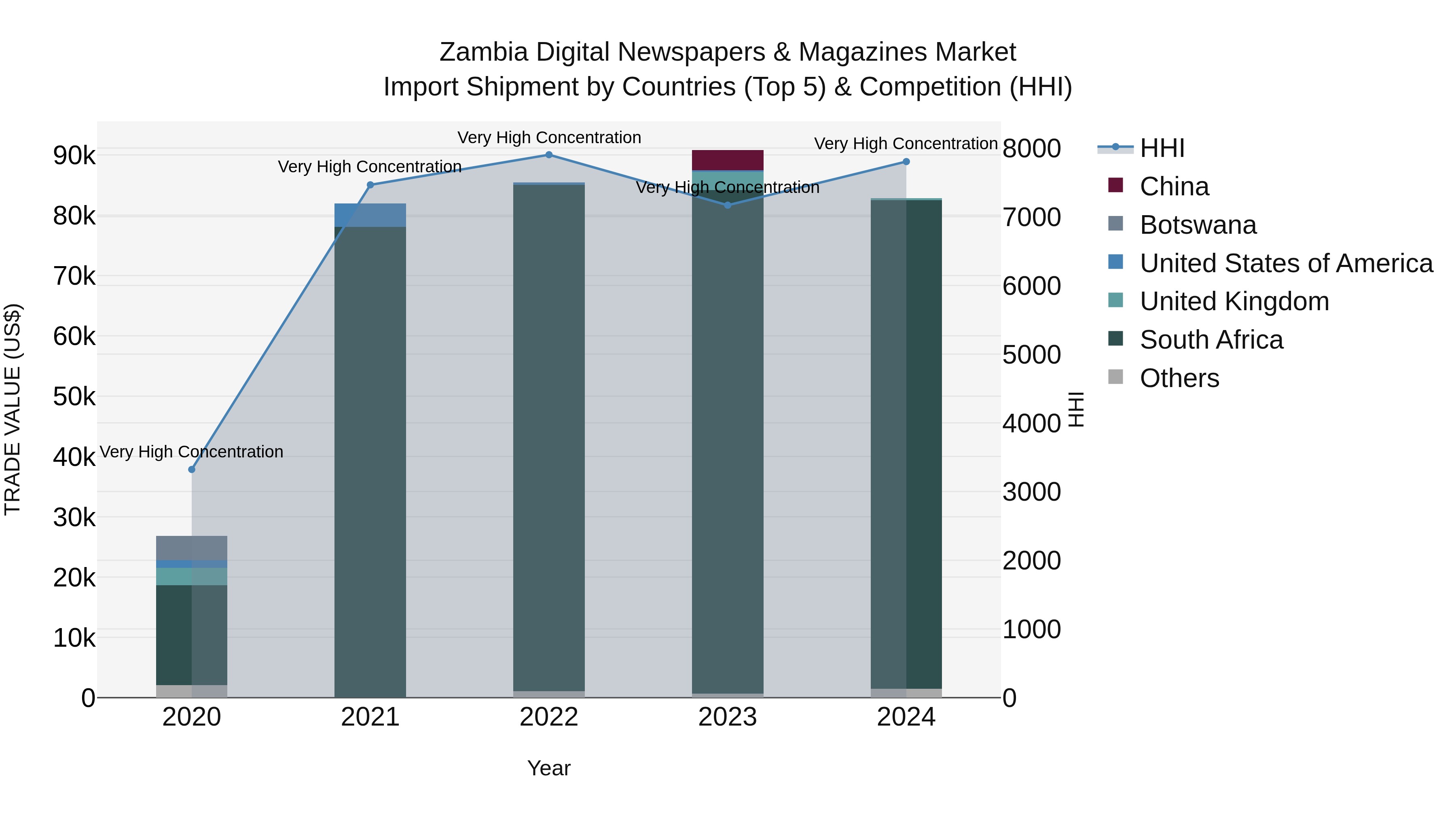 Zambia Digital Newspapers & Magazines Market: Top 5 Importing Countries and Market Competition (HHI) Analysis