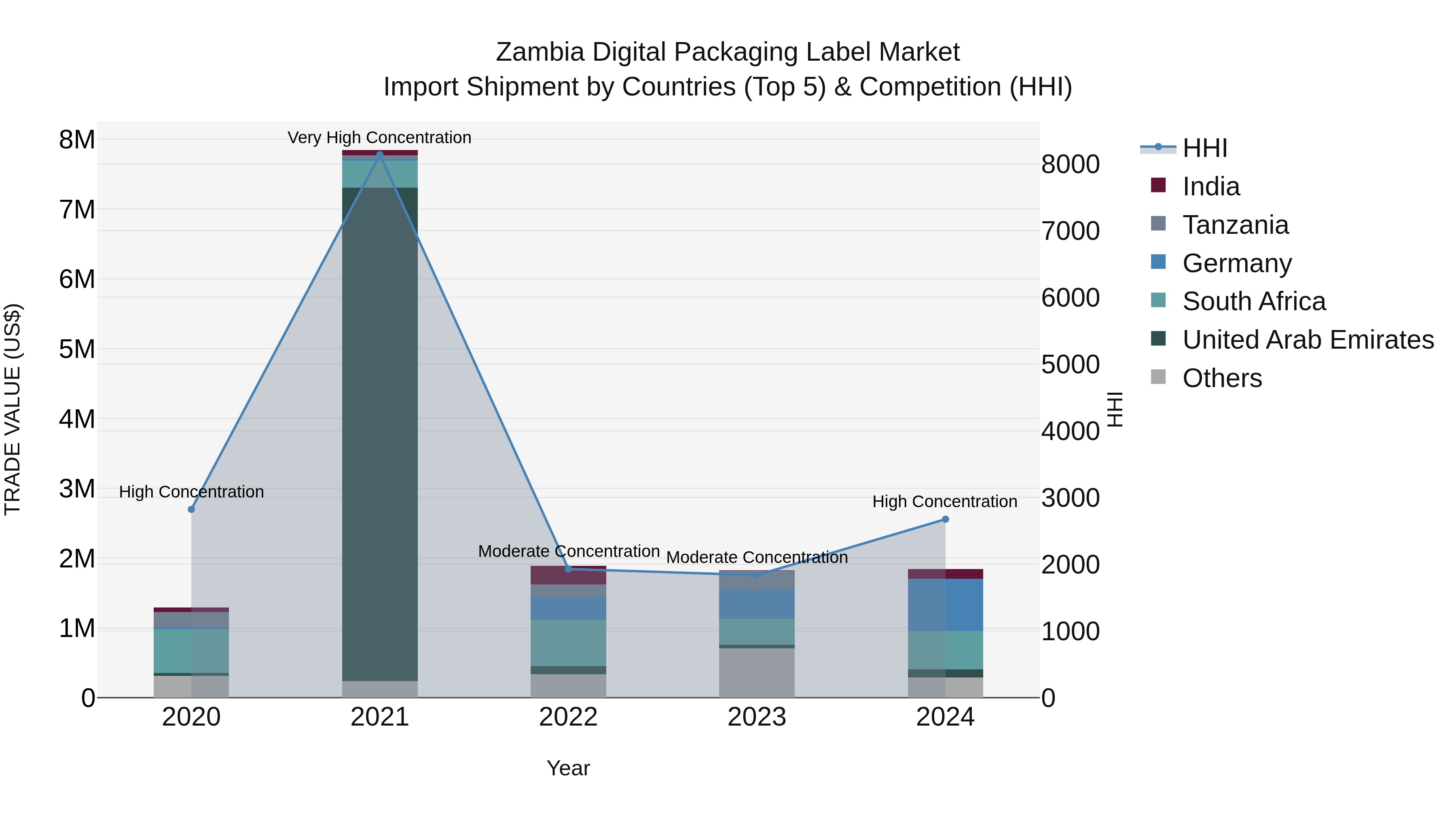 Zambia Digital Packaging Label Market: Top 5 Importing Countries and Market Competition (HHI) Analysis