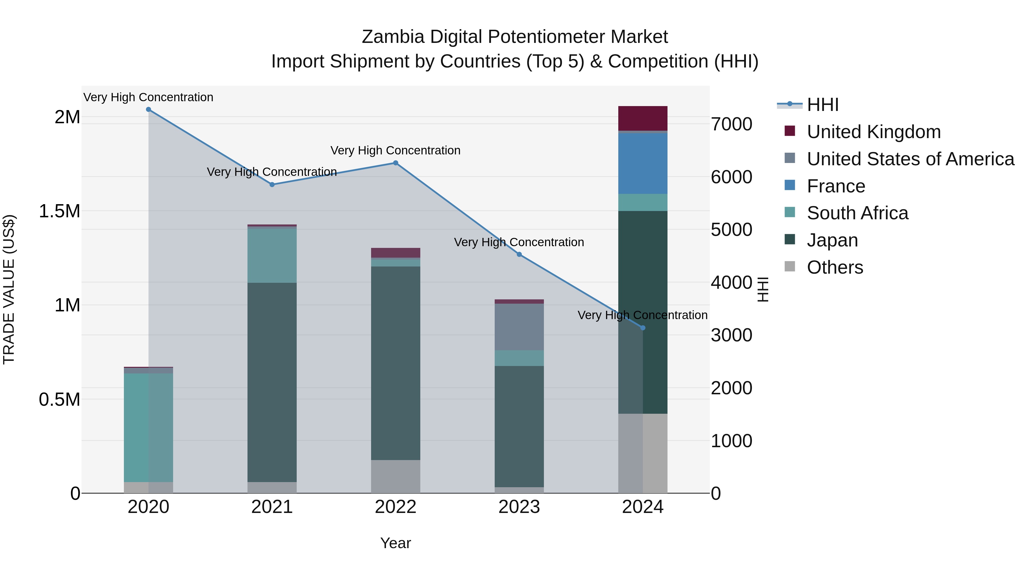 Zambia Digital Potentiometer Market: Top 5 Importing Countries and Market Competition (HHI) Analysis