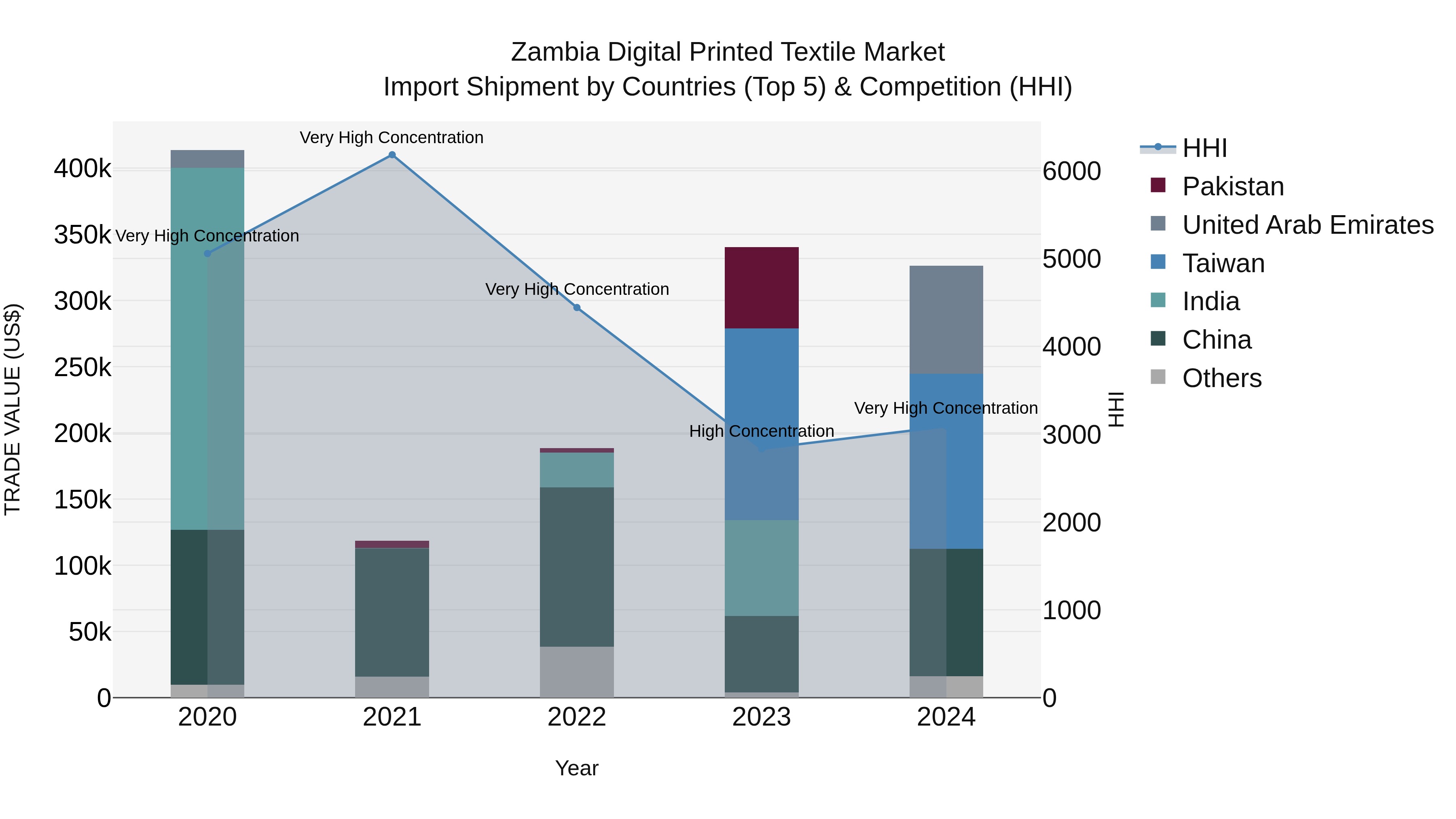 Zambia Digital Printed Textile Market: Top 5 Importing Countries and Market Competition (HHI) Analysis