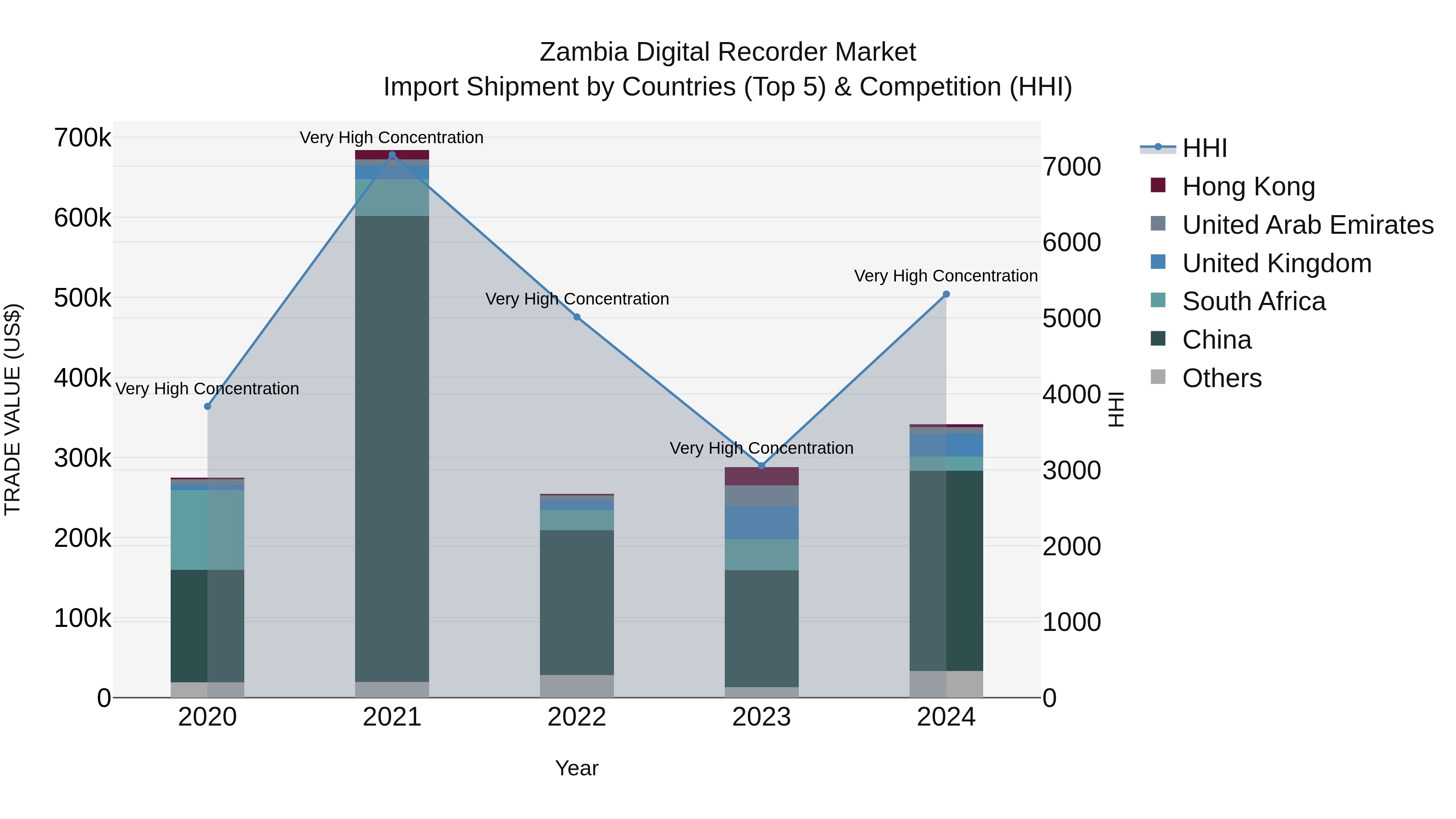 Zambia Digital Recorder Market: Top 5 Importing Countries and Market Competition (HHI) Analysis