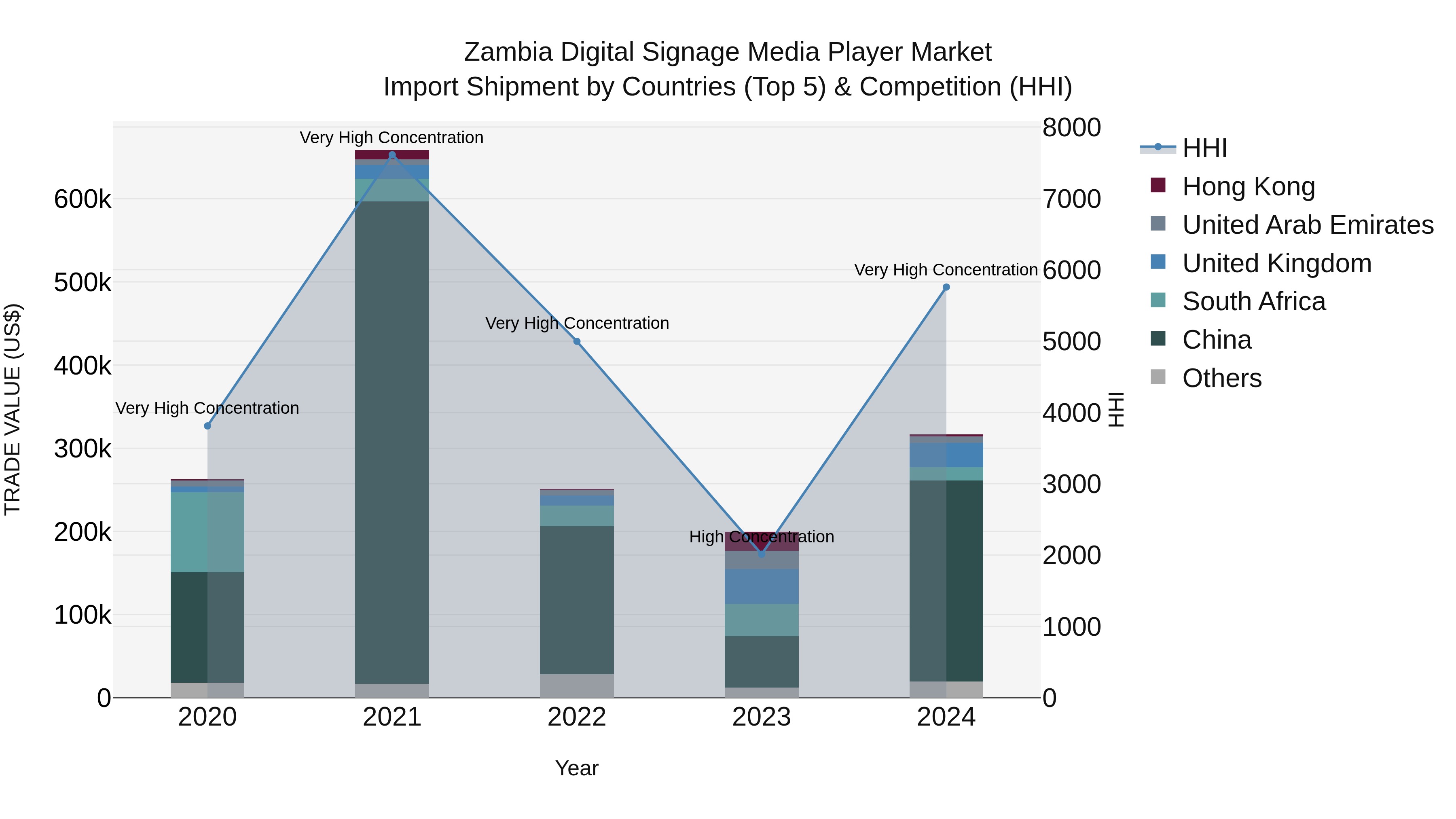 Zambia Digital Signage Media Player Market: Top 5 Importing Countries and Market Competition (HHI) Analysis